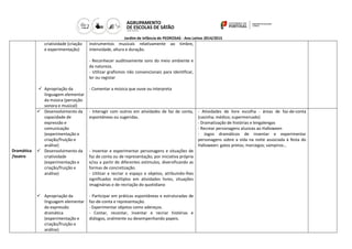 Jardim de Infância de PEDROSAS - Ano Letivo 2014/2015 
Dramática/teatro 
criatividade (criação e experimentação) 
 Apropriação da linguagem elementar da música (perceção sonora e musical) 
instrumentos musicais relativamente ao timbre, intensidade, altura e duração. 
- Reconhecer auditivamente sons do meio ambiente e da natureza. 
- Utilizar grafismos não convencionais para identificar, ler ou registar 
- Comentar a música que ouve ou interpreta 
 Desenvolvimento da capacidade de expressão e comunicação (experimentação e criação/fruição e análise) 
 Desenvolvimento da criatividade (experimentação e criação/fruição e análise) 
 Apropriação da linguagem elementar da expressão dramática (experimentação e criação/fruição e análise) 
- Interagir com outros em atividades de faz de conta, espontâneas ou sugeridas. 
- Inventar e experimentar personagens e situações de faz de conta ou de representação, por iniciativa própria e/ou a partir de diferentes estímulos, diversificando as formas de concretização. 
- Utilizar e recriar o espaço e objetos, atribuindo-lhes significados múltiplos em atividades livres, situações imaginárias e de recriação do quotidiano 
- Participar em práticas espontâneas e estruturadas de faz-de-conta e representação. 
- Experimentar objetos como adereços. 
- Contar, recontar, inventar e recriar histórias e diálogos, oralmente ou desempenhando papeis. 
- Atividades de livre escolha - áreas de faz-de-conta (casinha; médico; supermercado) 
- Dramatização de histórias e lengalengas 
- Recrear personagens alusivas ao Halloween 
- Jogos dramáticos de inventar e experimentar personagens sobre a vida na noite associada à festa do Halloween: gatos pretos; morcegos; vampiros… 
 