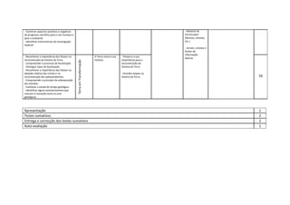 ‐ Conhecer aspectos positivos e negativos 
do progresso científico para o ser humano e 
para o ambiente 
‐ Identificar instrumentos de investigação 
espacial 
‐ Reconhecer a importância dos fósseis na 
reconstituição da história da Terra 
‐ Compreender o processo de fossilização 
‐ Distinguir tipos de fossilização 
‐ Reconhecer a importância dos fósseis na 
datação relativa das rochas e na 
reconstituição dos paleoambientes 
‐ Compreender o princípio da sobreposição 
dos estratos 
‐ Conhecer a escala do tempo geológico 
‐ Identificar alguns acontecimentos que 
marcam a transição entre as eras 
geológicas 
Terra em Transformação 
A Terra conta a sua 
história 
‐ Fósseis e a sua 
importância para a 
reconstituição da 
história da Terra 
 
‐ Grandes etapas na 
história da Terra 
‐ Material de 
microscopia 
(lâminas, lamelas, 
etc.) 
 
‐ Jornais, revistas e 
fontes de 
informação 
diversa   
 
 
 
10 
 
Apresentação  1 
Testes sumativos  2 
Entrega e correcção dos testes sumativos  2 
Auto‐avaliação  1 
 
 
 
 
 
 
 
 