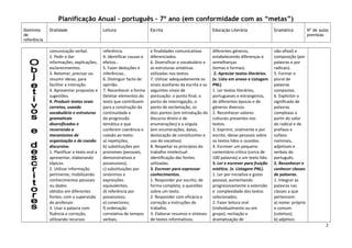 Planificação Anual – português – 7º ano (em conformidade com as “metas”)
Domínios
de
referência

Oralidade

Leitura

Escrita

Educação Literária

Gramática

comunicação verbal.
2. Pedir e dar
informações, explicações,
esclarecimentos.
3. Retomar, precisar ou
resumir ideias, para
facilitar a interação.
4. Apresentar propostas e
sugestões.
4. Produzir textos orais
corretos, usando
vocabulário e estruturas
gramaticais
diversificados e
recorrendo a
mecanismos de
organização e de coesão
discursiva.
1. Planificar o texto oral a
apresentar, elaborando
tópicos.
2. Utilizar informação
pertinente, mobilizando
conhecimentos pessoais
ou dados
obtidos em diferentes
fontes, com a supervisão
do professor.
3. Usar a palavra com
fluência e correção,
utilizando recursos

referência.
4. Identificar causas e
efeitos..
5. Fazer deduções e
inferências..
6. Distinguir facto de
opinião.
7. Reconhecer a forma
Detetar elementos do
texto que contribuem
para a construção da
continuidade e
da progressão
temática e que
conferem coerência e
coesão ao texto:
a) repetições;
b) substituições por
pronomes (pessoais,
demonstrativos e
possessivos);
c) substituições por
sinónimos e
expressões
equivalentes;
d) referência por
possessivos;
e) conectores;
f) ordenação
correlativa de tempos
verbais.

e finalidades comunicativas
diferenciados.
6. Diversificar o vocabulário e
as estruturas sintáticas
utilizadas nos textos.
7. Utilizar adequadamente os
sinais auxiliares da escrita e os
seguintes sinais de
pontuação: o ponto final, o
ponto de interrogação, o
ponto de exclamação, os
dois pontos (em introdução do
discurso direto e de
enumerações) e a vírgula
(em enumerações, datas,
deslocação de constituintes e
uso do vocativo).
8. Respeitar os princípios do
trabalho intelectual:
identificação das fontes
utilizadas.
3. Escrever para expressar
conhecimentos.
1. Responder por escrito, de
forma completa, a questões
sobre um texto.
2. Responder com eficácia e
correção a instruções de
trabalho.
3. Elaborar resumos e sínteses
de textos informativos.

diferentes géneros,
estabelecendo diferenças e
semelhanças
(temas e formas).
2. Apreciar textos literários.
(v. Lista em anexo e Listagem
PNL)
1. Ler textos literários,
portugueses e estrangeiros,
de diferentes épocas e de
géneros diversos.
2. Reconhecer valores
culturais presentes nos
textos.
3. Exprimir, oralmente e por
escrito, ideias pessoais sobre
os textos lidos o ouvidos.
4. Escrever um pequeno
comentário crítico (cerca de
100 palavras) a um texto lido.
3. Ler e escrever para fruição
estética. (v. Listagem PNL).
1. Ler por iniciativa e gosto
pessoal, aumentando
progressivamente a extensão
e complexidade dos textos
selecionados.
2. Fazer leitura oral
(individualmente ou em
grupo), recitação e
dramatização de

Nº de aulas
previstas

não-afixal) e
composição (por
palavras e por
radicais).
5. Formar o
plural de
palavras
compostas.
6. Explicitar o
significado de
palavras
complexas a
partir do valor
do radical e de
prefixos e
sufixos
nominais,
adjetivais e
verbais do
português.
2. Reconhecer e
conhecer classes
de palavras.
1. Integrar as
palavras nas
classes a que
pertencem:
a) nome: próprio
e comum
(coletivo);
b) adjetivo:
2

 