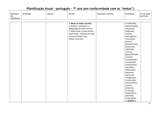 Planificação Anual – português – 7º ano (em conformidade com as “metas”)
Domínios
de
referência

Oralidade

Leitura

Escrita

7. Rever os textos escritos.
1. Avaliar a correção e a
adequação do texto escrito .
2. Reformular o texto escrito,
suprimindo, mudando de sítio
e reescrevendo o que
estiver incorreto.

Educação Literária

Gramática

Nº de aulas
previstas

e indefinido),
demonstrativo,
possessivo,
indefinido,
relativo,
interrogativo;
f) pronome:
pessoal,
demonstrativo,
possessivo,
indefinido,
relativo;
g)quantificador
numeral;
h) preposição;
i) conjunção
coordenativa:
copulativa,
adversativa,
disjuntiva,
conclusiva
e explicativa;
j) conjunção
subordinativa:
causal e
temporal;
k) locução:
prepositiva e
adverbial;
l) interjeição.
3. Analisar e
4

 