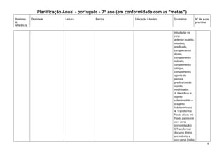 Planificação Anual – português – 7º ano (em conformidade com as “metas”)
Domínios
de
referência

Oralidade

Leitura

Escrita

Educação Literária

Gramática

Nº de aulas
previstas

estudadas no
ciclo
anterior: sujeito,
vocativo,
predicado,
complemento
direto,
complemento
indireto,
complemento
oblíquo,
complemento
agente da
passiva,
predicativo do
sujeito,
modificador .
3. Identificar o
sujeito
subentendido e
o sujeito
indeterminado
4. Transformar
frases ativas em
frases passivas e
vice-versa
(consolidação).
5.Transformar
discurso direto
em indireto e
vice-versa (todas
6

 
