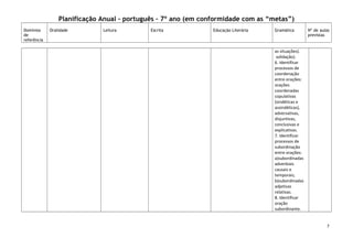 Planificação Anual – português – 7º ano (em conformidade com as “metas”)
Domínios
de
referência

Oralidade

Leitura

Escrita

Educação Literária

Gramática

Nº de aulas
previstas

as situações).
solidação).
6. Identificar
processos de
coordenação
entre orações:
orações
coordenadas
copulativas
(sindéticas e
assindéticas),
adversativas,
disjuntivas,
conclusivas e
explicativas.
7. Identificar
processos de
subordinação
entre orações:
a)subordinadas
adverbiais
causais e
temporais;
b)subordinadas
adjetivas
relativas.
8. Identificar
oração
subordinante.

7

 