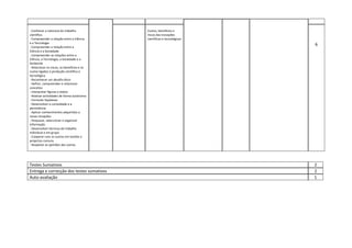  
‐ Conhecer a natureza do trabalho 
científico 
‐ Compreender a relação entre a Ciência 
e a Tecnologia 
‐ Compreender a relação entre a  
Ciência e a Sociedade 
‐ Compreender as relações entre a 
Ciência, a Tecnologia, a Sociedade e o 
Ambiente 
‐ Relacionar os riscos, os benefícios e os 
custos ligados à produção científica e 
tecnológica 
‐ Reconhecer um desafio ético 
‐ Definir, compreender e relacionar 
conceitos 
‐ Interpretar figuras e textos 
‐ Realizar actividades de forma autónoma 
‐ Formular hipóteses 
‐ Desenvolver a curiosidade e a 
persistência 
‐ Aplicar conhecimentos adquiridos a 
novas situações  
‐ Pesquisar, seleccionar e organizar 
informação 
‐ Desenvolver técnicas de trabalho 
individual e em grupo 
‐ Cooperar com os outros em tarefas e 
projectos comuns 
‐ Respeitar as opiniões dos outros 
 
 
   
Custos, benefícios e 
riscos das inovações 
científicas e tecnológicas 
 
 
 
6 
 
Testes Sumativos  2 
Entrega e correcção dos testes sumativos  2 
Auto‐avaliação  1 
 
 