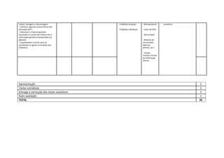realçar vantagens e desvantagens 
‐ Conhecer algumas características das 
principais DST’s 
‐ Relacionar o material genético 
localizado no núcleo das células com a 
informação genética transportada nos 
gâmetas 
‐ Compreender a forma como se 
manifestam os genes no fenótipo dos 
indivíduos 
 
 
 
 
 
   
 
‐ Trabalhos de grupo 
 
‐ Trabalhos individuais 
 
‐ Retroprojector 
 
‐ Leitor de DVD 
 
‐ Microscópio 
 
‐ Material de 
microscopia 
(lâminas, 
lamelas, etc.) 
 
‐ Jornais, 
revistas e fontes 
de informação 
diversa 
     . sumativos 
 
 
 
 
 
 
Apresentação  1 
Testes sumativos  2 
Entrega e correcção dos testes sumativos  2 
Auto‐avaliação  1 
TOTAL  30 
 
 
 
 
 
 