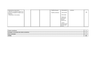 componentes do meio interno 
‐ Relacionar a circulação do sangue com a 
estrutura e actividade do coração e vasos 
sanguíneos 
‐ Compreender o Ciclo Cardíaco 
‐ Trabalhos de grupo 
 
‐ Trabalhos individuais 
 
‐ Retroprojector 
 
‐ Leitor de DVD 
 
‐ Microscópio 
 
‐ Material de 
microscopia 
(lâminas, 
lamelas, etc.) 
 
‐ Jornais, 
revistas e fontes 
de informação 
diversa 
     . sumativos   
14 
 
Testes sumativos  2 
Entrega e correcção dos testes sumativos  2 
Auto‐avaliação  1 
TOTAL  33 
 
 
 
 
 
 
 
 