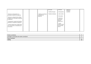  
 
 
 
‐ Relacionar a alimentação com a 
promoção do equilíbrio do organismo 
 
‐ Relacionar a adopção de bons hábitos 
de higiene com a promoção do equilíbrio 
do organismo 
 
‐ Compreender o impacto dos distúrbios 
alimentares no equilíbrio do organismo 
 
‐ Conhecer drogas lícitas e drogas ilícitas, 
suas características e consequências do 
seu consumo 
 
 
 
 
‐ Opções que interferem 
no equilíbrio do 
organismo 
informação 
 
‐ Trabalhos de grupo 
 
‐ Trabalhos individuais 
 
verificação 
 
‐ Retroprojector 
 
‐ Leitor de DVD 
 
‐ Microscópio 
 
‐ Material de 
microscopia 
(lâminas, 
lamelas, etc.) 
 
‐ Jornais, 
revistas e fontes 
de informação 
diversa 
 
 
 
 
     . diagnóstico 
     . formativos 
     . sumativos 
 
Testes sumativos  2 
Entrega e correcção dos testes sumativos  2 
Auto‐avaliação  1 
TOTAL  16 
 
 