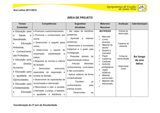 Ano Letivo 2011/2012


                                                                  ÁREA DE PROJETO

      Temas/                    Competências                              Sugestões/                  Materiais/       Avaliação      Calendarização
     Conteúdos                                                            Atividades                  Recursos
 Educação para  Promover o autoconhecimento;                    - Ser capaz de identificar         MATERIAIS         Grelhas de
                                                                                                                       observação
a     Saúde        e  Promover o conhecimento dos problemas;
                                                                                                      Manuais
Sexualidade;         outros;                                      -   Aprender     a     resolver     Livros
        Educação  Desenvolver o respeito pelos
                                                problemas;                                             diversos
                                                                                                                     Trabalhos de
                                                                  - Desenvolver a curiosidade         Material de
                     outros;                                                                                            pesquisa
Ambiental;                                                                                             escrita
                        Desenvolver       o    espírito     de   intelectual e o gosto pela
                                                                                                      Quadro e
    Conhecimento
                     cooperação,       solidariedade         e    investigação;                        marcador
das Profissões;                                                   -   Pesquisar    através     da     Papel            Fichas de      Ao longo
                     justiça;
 Educação para                                                                                       Cadernos       autoavaliação
                      Respeitar as normas e critérios
                                                                  experimentação prática;
                                                                                                      Cartazes
                                                                                                                                        do ano
os         Direitos de atuação;                                   -    Articular        diferentes    DVD/CD                            letivo
                                                                                                       pedagógicos    Observação
Humanos;                                                          conhecimentos curriculares
                          Demonstrar             autonomia,                                                            direta
                                                                                                      Jogos
 Educação para capacidade de negociação e e não curriculares;                                         didáticos
                                                                  - Aplicar saberes de forma          Material
a Igualdade de tomada de decisão;
                                                                  contextualizada;                     estruturado
Oportunidades;        Desenvolver as capacidades de
                                                                  -        Transferir          os     Material não
 Educação para comunicação e intervenção;                                                             estruturado
                                                                  conhecimentos              para
                      Reconhecer a vida, a verdade,                                                  …
a Solidariedade;                                                  práticas sociais;
                     a liberdade, a justiça, a lealdade,
       Educação                                                  -      Desenvolver           as
                     a   igualdade,    a       tolerância,   o




Coordenação do 3º ano de Escolaridade
 