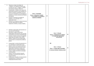 PlanificaçãoAI 15.16 11º ano
 Pesquisar a origem etimológica de
“Trabalho” e as referências clássicas aos
conceitos de “ócio” e “negócio”, trabalho
manual/servil-trabalho intelectual.
 Compreender o trabalho como suporte de
sobrevivência pessoal e das sociedades, do
homem recolector à produção e troca de
recursos de subsistência, ao esclavagismo e
servilismo, em vários momentos da História
do Ocidente
 Conhecer a evolução das relações de
trabalho e a sua interação com a
organização social.
 Contactar com propostas clássicas do século
XX sobre organização do trabalho:
Taylorismo, Fordismo, crise dos modelos.
 Identificar organizações internacionais e as
suas áreas de intervenção.
 Reconhecer o papel crescente das
organizações internacionais como uma das
características do processo de globalização.
 Conhecer a história, estrutura e o papel da
Organização das Nações Unidas (ONU)
 Debater o papel futuro das organizações
internacionais na resolução de problemas
globais.
 Compreender o conceito de parentesco e a
sua importância na organização social.
 Analisar a família como grupo específico e
diferenciado de outras estruturas sociais,
organizada em diferentes modelos nas
diferentes épocas e espaços geográficos.
 Analisar modelos de família na sociedade
contemporânea.
 Analisar a estrutura familiar enquanto
portadora e transmissora de valores ao
longo da História.
 Problematizar situações de relacionamento
intergeracional: as culturas juvenis;
integração/exclusão de idosos.
Área 2 - A Sociedade
Tema 6 - O Mundo do Trabalho
6.1 O trabalho, sua evolução e
estatuto no Ocidente
19
Área 3 - O Mundo
Tema 4 - A Globalização das Aldeias
7.3 O papel das organizações
internacionais
M4
Área 1 - A Pessoa
Tema 1 - O sujeito lógico-psicológico
2.1 Estrutura familiar e dinâmica social
10
15
 