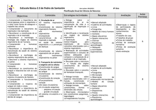 EsEscola Básica 2.3 de Pedro de Santarém Ano Lectivo: 2010/2011 6º Ano
Planificação Anual de Ciências da Natureza
Objectivos Conteúdos Estratégias/Actividades Recursos Avaliação
Aulas
Previstas
III
 Compreender a importância das
trocas gasosas entre o organismo e
o meio como forma de assegurar o
trabalho das células.
 Compreender o mecanismo da
inspiração e da expiração.
 Reconhecer a constituição do ar
inspirado e do ar expirado.
 Reconhecer a morfologia e
fisiologia dos órgãos do sistema
respiratório do ser humano.
 Compreender a hematose
pulmonar.
 Reconhecer a importância da
manutenção da saúde do sistema
respiratório.
 Reconhecer a morfologia do
sistema respiratório dos peixes.
 Descrever o sistema respiratório
do peixe.
 Compreender a hematose
branquial.
 Reconhecer os constituintes do
sangue e relacioná-los com as suas
funções.
 Reconhecer a morfologia do
sistema circulatório do Homem.
 Compreender o funcionamento
do coração.
 Compreender o trajecto do
sangue em todo o corpo.
 Compreender a importância da
manutenção da saúde do sistema
circulatório.
 Compreender da importância da
dávida de sangue.
2. Circulação de ar
O sistema respiratório
humano
Constituição do sistema
respiratório Humano
Os movimentos
respiratórios
Composição e
características do ar
inspirado e expirado
A saúde do sistema
respiratório e a prevenção
de doenças
Constituição do sistema
respiratório de um peixe
Os movimentos
respiratórios no peixe
3. Transporte de nutrientes
e oxigénio até às células
Constituição do sangue
Funções dos constituintes
do sangue
Constituição do sistema
circulatório
Constituição do coração
Funcionamento do
coração
Os vasos circulatórios
A circulação sanguínea:
- pequena circulação
- grande circulação
O sistema circulatório e a
saúde
 Diálogo sobre a
importância do ar na
manutenção da vida e o
significado de inspiração e
expiração.
 Identificação e localização
dos órgãos do sistema
respiratório.
 Exploração de
textos/imagens para
exploração de vários
conceitos relacionados com o
sistema respiratório.
 Realização de actividades
experimentais e consulta de
tabelas adequadas para
comparar a composição do ar
expirado e do ar inspirado.
 Discussão sobre a estrutura
e a função dos órgãos
constituintes do sistema
respiratório.
 Discussão sobre o conceito
de hematose branquial.
 Diálogo/revisão sobre
aspectos relacionados com a
função, constituição e
utilização do microscópio.
 Diálogo/revisão sobre
constituintes, formas e
dimensões das células.
 Observação microscópica
dos constituintes sanguíneos,
legendagem e
correspondentes funções.
 Manual adoptado
 Caderno de actividades
 Livros
 Fotografias
 Modelo de tronco humano
 Acetatos
 Mapas educativos
 Quadro interactivo
 Internet
 Plataforma de
aprendizagem
 Webquest
 Actividades
Experimentais
 Manual adoptado
 Caderno de actividades
 Livros
 Fotografias
 Microscópio
 Observação de
preparações microscópicas
 Modelo do coração
humano
 Mapas educativos
 Acetatos
 Diapositivos
 Filmes
 Quadro interactivo
 Plataforma de
Aprendizagem
Observação e registo
da participação, do
desempenho e dos
conhecimentos dos
alunos.
Trabalho de casa.
Trabalhos de grupo
Fichas de trabalho
Fichas de avaliação
formativa
Fichas de avaliação
sumativa
Auto-avaliação
6
8
 