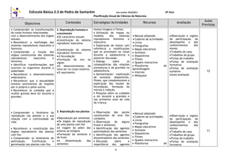 EsEscola Básica 2.3 de Pedro de Santarém Ano Lectivo: 2010/2011 6º Ano
Planificação Anual de Ciências da Natureza
Objectivos Conteúdos Estratégias/Actividades Recursos Avaliação
Aulas
Previstas
V
 Compreender as transformações
do corpo humano relacionadas
com o desenvolvimento dos órgãos
sexuais.
 Reconhecer a morfologia dos
sistemas reprodutores masculino e
feminino.
 Compreender a função dos
órgãos constituintes dos sistemas
reprodutores masculino e
feminino.
 Identificar transformações que
ocorrem no organismo durante a
puberdade.
 Reconhecer o desenvolvimento
embrionário.
 Reconhecer que a sexualidade
envolve sentimentos de respeito
por si próprio e pelos outros.
 Reconhecer os cuidados que a
mulher grávida deve ter durante a
gravidez.
 Compreender o fenómeno da
reprodução nas plantas e a sua
relação com a continuidade de
vida.
 Reconhecer a constituição dos
órgãos reprodutores das plantas
com flor.
 Compreender os fenómenos de
polinização, frutificação e
germinação nas plantas com flor.
1. Reprodução humana e
crescimento
Os caracteres sexuais
Constituição do sistema
reprodutor masculino
Constituição do sistema
reprodutor feminino
A fecundação
Formação do ovo ou
zigoto
O desenvolvimento do
novo ser no corpo materno
O nascimento
2. Reprodução nas plantas
Reprodução por sementes
Os órgãos de reprodução
de uma planta com flor
A viagem do pólen das
anteras ao estigma
Formação da semente e
do fruto
A disseminação das
sementes
textos/imagens e filmes.
 Utilização de mapas ou
modelos dos sistemas
reprodutores feminino e
masculino.
 Exploração de textos com
referência a modificações
que se processam no corpo
durante a adolescência e
posterior discussão.
 Diálogo sobre as
consequências das relações
prematuras e da gravidez na
adolescência.
 Apresentação/ exploração
de acetatos, diapositivos,
filmes, que complementem a
explicação das noções de
fecundação, formação da
mórula e nidação.
 Pesquisa sobre os cuidados
a ter durante a gravidez e
nos primeiros anos de vida
da criança.
 Observação das partes
constituintes de uma flor
completa
 Observação de alguns
frutos e sementes
 Identificação dos agentes
polinizadores das sementes
 Identificação dos agentes
disseminadores das sementes
 Discussão sobre a
importância dos agentes
 Manual adoptado
 Caderno de actividades
 Livros
 Fotografias
 Mapas educativos
 Acetatos
 Diapositivos
 Filmes
 Quadro interactivo
 Plataforma de
Aprendizagem
 Internet
 Webquest
 Manual adoptado
 Caderno de actividades
 Livros
 Fotografias
 Mapas educativos
 Acetatos
 Diapositivos
 Filmes
 Quadro interactivo
 Plataforma de
Observação e registo
da participação, do
desempenho e dos
conhecimentos dos
alunos.
Trabalho de casa.
Trabalhos de grupo
Fichas de trabalho
Fichas de avaliação
formativa
Fichas de avaliação
sumativa
Auto-avaliação
Observação e registo
da participação, do
desempenho e dos
conhecimentos dos
alunos.
Trabalho de casa.
Trabalhos de grupo
Fichas de trabalho
Fichas de avaliação
formativa
12
11
 