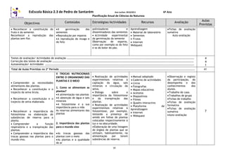 EsEscola Básica 2.3 de Pedro de Santarém Ano Lectivo: 2010/2011 6º Ano
Planificação Anual de Ciências da Natureza
Objectivos Conteúdos Estratégias/Actividades Recursos Avaliação
Aulas
Previstas
VI
 Reconhecer a constituição do
fruto e da semente.
Reconhecer a reprodução das
plantas sem flor.
A germinação das
sementes
Reprodução por esporos
A reprodução do musgo e
do feto
polinizadores e
disseminadores das sementes
 Actividade experimental
da germinação da semente
Observação de esporos,
como por exemplo os do feto
e os do bolor do pão.
Aprendizagem
 Material de laboratório
 Sementes
 Frutos
 Internet
Webquest
Fichas de avaliação
sumativa
Auto-avaliação
Testes de avaliação/ Actividades de avaliação ……………………………………………………………………………………………………………………………………………………………………………
Correcção dos testes de avaliação ………………………………………………………………………………………………………………………………………………………………………………………………
Autoavaliação/ Actividades …………………………………………………………………………………………………………………………………………………………………………………………………………
4
4
1
Total de Aulas Previstas no 2º Período ……………………………………………………………………………………………………………………………………………………………………………………… 41
 Compreender as necessidades
alimentares das plantas.
 Reconhecer a constituição e o
trajecto da seiva bruta.
 Reconhecer a constituição e o
trajecto de seiva elaborada.
 Reconhecer a importância da
fotossíntese na elaboração de
substâncias de reserva para a
planta.
 Compreender a função
respiratória e a transpiração das
plantas.
 Compreender a importância das
trocas gasosas nas plantas para o
mundo vivo.
II TROCAS NUTRICIONAIS
ENTRE O ORGANISMO DAS
PLANTAS E O MEIO
1. Como se alimentam as
plantas?
A alimentação nas plantas
A obtenção de água e sais
minerais
A fotossíntese e a sua
importância para a vida
As reservas alimentares das
plantas
2. Importância das plantas
para o mundo vivo
As trocas gasosas das
plantas com o meio
As plantas e a qualidade
do ar
 Realização de actividades
experimentais relativas à
captação da água, sais
minerais e circulação da
seiva.
 Diálogo sobre a
importância da fotossíntese
e da transpiração das
plantas.
 Realização de actividades
experimentais relativas à
fotossíntese, por exemplo,
testando a presença de
amido em folhas de plantas
colocadas respectivamente à
luz e na obscuridade.
Elaboração de uma listagem
de órgãos de plantas que se
utilizam, habitualmente, na
alimentação por terem
substâncias de reserva.
 Manual adoptado
 Caderno de actividades
 Livros
 Fotografias
 Mapas educativos
 Acetatos
 Diapositivos
 Filmes
 Quadro interactivo
 Plataforma de
Aprendizagem
 Internet
 Webquest
Observação e registo
da participação, do
desempenho e dos
conhecimentos dos
alunos.
Trabalho de casa.
Trabalhos de grupo
Fichas de trabalho
Fichas de avaliação
formativa
Fichas de avaliação
sumativa
Auto-avaliação
7
 