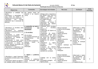 EsEscola Básica 2.3 de Pedro de Santarém Ano Lectivo: 2010/2011 6º Ano
Planificação Anual de Ciências da Natureza
Objectivos Conteúdos Estratégias/Actividades Recursos Avaliação
Aulas
Previstas
VII
 Reconhecer a utilidade das
plantas.
 Reconhecer a necessidade de
zonas verdes nas cidades e as
medidas para a sua conservação.
 Manifestar uma atitude
responsável face à protecção da
Natureza.
As plantas fonte de
alimento e de matéria-
-prima
Diálogo sobre a importância
das plantas como fonte de
oxigénio, alimentos e
matérias-primas com base
em imagens diversas.
 Debate sobre a
importância da criação e
preservação dos espaços
verdes do planeta.
 Reconhecer os micróbios úteis
para o ser humano.
 Reconhecer as condições
favoráveis ao desenvolvimento dos
micróbios.
 Reconhecer a acção dos
microrganismos patogénicos.
 Reconhecer as defesas do
organismo humano.
 Compreender o modo como
actuam os mecanismos de defesa.
 Compreender a forma de
prevenir doenças provocadas por
micróbios patogénicos.
 Reconhecer a importância das
vacinas na prevenção das doenças.
 Reconhecer o papel importante
da atmosfera terrestre para a vida
da Terra.
 Desenvolver hábitos de higiene e
de cuidados diários individuais e
IV AGRESSÕES DO MEIO E
INTEGRIDADE DO
ORGANISMO
1. Os micróbios
Os micróbios
As condições favoráveis ao
desenvolvimento dos
micróbios
Os micróbios patogénicos
Defesas contra os
micróbios
Higiene
Vacinação
2. Higiene e problemas
sociais
O álcool
Doenças e problemas
sociais provocados pelo
álcool
 Distinção entre micróbios
úteis e micróbios
patogénicos
 Observação de esporos ao
microscópio
 Exploração de textos,
diapositivos, notícias para
reconhecimento por parte
dos alunos dos malefícios
provocados por micróbios
patogénicos em animais e
plantas
 Referência a alguns
micróbios úteis e
patogénicos
 Consulta do Boletim
Individual de Saúde e sua
comparação com o
calendário de vacinação
 Diálogo com os alunos
sobre a
necessidade/vantagens da
higiene pessoal
 Manual adoptado
 Caderno de actividades
 Livros
 Fotografias
 Mapas educativos
 Acetatos
 Diapositivos
 Filmes
 Quadro interactivo
 Plataforma de
Aprendizagem
 Internet
 Boletim individual de
saúde
 Material de laboratório
 Frutos
 Webquest
 Manual adoptado
 Caderno de actividades
 Livros
 Fotografias
 Mapas educativos
 Acetatos
Observação e registo
da participação, do
desempenho e dos
conhecimentos dos
alunos.
Trabalho de casa.
Trabalhos de grupo
Fichas de trabalho
Fichas de avaliação
formativa
Fichas de avaliação
sumativa
Auto-avaliação
Observação e registo
da participação, do
desempenho e dos
conhecimentos dos
alunos.
Trabalho de casa.
6
3
 
