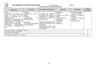 EsEscola Básica 2.3 de Pedro de Santarém Ano Lectivo: 2010/2011 6º Ano
Planificação Anual de Ciências da Natureza
Objectivos Conteúdos Estratégias/Actividades Recursos Avaliação
Aulas
Previstas
VIII
sociais.
 Reconhecer os malefícios do
tabaco, do álcool, de outras
drogas e da poluição para o
organismo humano.
 Reconhecer as consequências do
alcoolismo e de outras drogas no
comportamento do indivíduo, na
relação familiar e na sociedade.
 Reconhecer comportamentos
que permitem a transmissão de
sida.
O tabaco
Agressões do fumo do
tabaco
A droga
Consequências do
consumo de droga
A poluição
Os poluentes que agridem
o nosso organismo
 Realização de actividades
de pesquisa que ajudem a
compreender os malefícios
do tabaco, do álcool, das
drogas e das DST
Exploração de imagens para
discussão de diferentes tipos
de poluição
Sensibilização para os
efeitos da poluição na saúde
e no ambiente
 Diapositivos
 Filmes
 Notícias de jornais e
revistas
 Quadro interactivo
 Plataforma de
Aprendizagem
 Internet
 Webquest
Trabalhos de grupo
Fichas de trabalho
Fichas de avaliação
formativa
Fichas de avaliação
sumativa
Auto-avaliação
Testes de avaliação/ Actividades de avaliação ……………………………………………………………………………………………………………………………………………………………………………
Correcção dos testes de avaliação ………………………………………………………………………………………………………………………………………………………………………………………………
Autoavaliação/ Actividades …………………………………………………………………………………………………………………………………………………………………………………………………………
4
4
1
Total de Aulas Previstas no 3º Período ……………………………………………………………………………………………………………………………………………………………………………………… 25
 