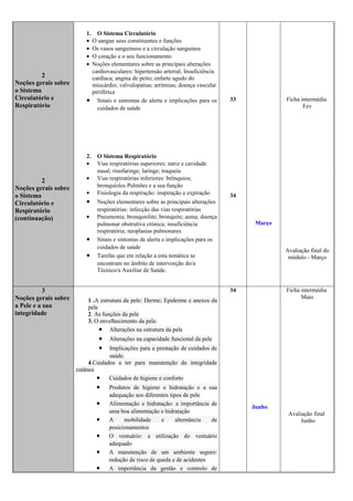 1. O Sistema Circulatório
                          • O sangue seus constituintes e funções
                          • Os vasos sanguíneos e a circulação sanguínea
                          • O coração e o seu funcionamento
                          • Noções elementares sobre as principais alterações
                            cardiovasculares: hipertensão arterial; Insuficiência
          2                 cardíaca; angina de peito; enfarte agudo do
Noções gerais sobre         miocárdio; valvulopatias; arritmias; doença vascular
o Sistema                   periférica
Circulatório e            • Sinais e sintomas de alerta e implicações para os       33            Ficha intermédia
Respiratório                  cuidados de saúde                                                          Fev




                          2.   O Sistema Respiratório
                          •    Vias respiratórias superiores: nariz e cavidade
                               nasal; rinofaringe; laringe; traqueia
          2               •    Vias respiratórias inferiores: brônquios;
Noções gerais sobre            bronquíolos Pulmões e a sua função
                          •    Fisiologia da respiração: inspiração e expiração
o Sistema                                                                           34
Circulatório e            •    Noções elementares sobre as principais alterações
Respiratório                   respiratórias: infecção das vias respiratórias
(continuação)             •    Pneumonia; bronquiolite; bronquite; asma; doença
                               pulmonar obstrutiva crónica; insuficiência                 Março
                               respiratória; neoplasias pulmonares
                          •    Sinais e sintomas de alerta e implicações para os
                               cuidados de saúde
                                                                                                  Avaliação final do
                          •    Tarefas que em relação a esta temática se                           módulo - Março
                               encontram no âmbito de intervenção do/a
                               Técnico/a Auxiliar de Saúde.


           3                                                                        34            Ficha intermédia
Noções gerais sobre                                                                                     Maio
                          1 .A estrutura da pele: Derme; Epiderme e anexos da
a Pele e a sua            pele
integridade               2. As funções da pele
                          3. O envelhecimento da pele.
                               • Alterações na estrutura da pele
                               •    Alterações na capacidade funcional da pele
                               •   Implicações para a prestação de cuidados de
                                   saúde.
                           4.Cuidados a ter para manutenção da integridade
                      cutânea
                              • Cuidados de higiene e conforto
                               •    Produtos de higiene e hidratação e a sua
                                    adequação aos diferentes tipos de pele
                               •    Alimentação e hidratação: a importância de
                                                                                         Junho
                                    uma boa alimentação e hidratação                               Avaliação final
                               •    A     mobilidade      e     alternância  de                         Junho
                                    posicionamentos
                               •    O vestuário: a utilização do vestuário
                                    adequado
                               •    A manutenção de um ambiente seguro:
                                    redução de risco de queda e de acidentes
                               •    A importância da gestão e controlo de
 