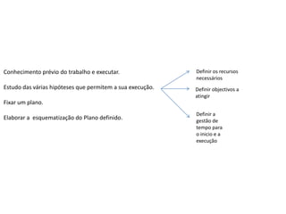 Conhecimento prévio do trabalho e executar.                Definir os recursos
                                                           necessários
Estudo das várias hipóteses que permitem a sua execução.   Definir objectivos a
                                                           atingir
Fixar um plano.
                                                           Definir a
Elaborar a esquematização do Plano definido.               gestão de
                                                           tempo para
                                                           o inicio e a
                                                           execução
 