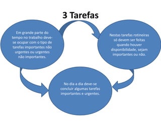 3 Tarefas
   Em grande parte do
                                                      Nestas tarefas rotineiras
tempo no trabalho deve-
                                                         só devem ser feitas
 se ocupar com o tipo de
                                                           quando houver
 tarefas importantes não
                                                       disponibilidade, sejam
  urgentes ou urgentes
                                                        importantes ou não.
     não importantes.




                             No dia a dia deve-se
                           concluir algumas tarefas
                           importantes e urgentes.
 
