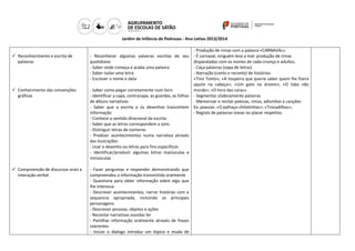 Jardim de Infância de Pedrosas - Ano Letivo 2013/2014

 Reconhecimento e escrita de
palavras

 Conhecimento das convenções
gráficas

 Compreensão de discursos orais e
interação verbal

- Produção de rimas com a palavra «CARNAVAL».
- Reconhecer algumas palavras escritas do seu - É carnaval, ninguém leva a mal: produção de rimas
quotidiano
disparatadas com os nomes de cada criança e adultos.
- Saber onde começa e acaba uma palavra
- Caça palavras (sopa de letras)
- Saber isolar uma letra
- Narração (conto e reconto) de histórias:
- Escrever o nome e data
«Tino Tonto»; «A toupeira que queria saber quem lhe fizera
aquilo na cabeça»; «Um gato na árvore»; «O lobo não
- Saber como pegar corretamente num livro
morde»; «O livro das caras».
- Identificar a capa, contracapa, as guardas, as folhas - Segmentar silabicamente palavras
de álbuns narrativos
- Memorizar e recitar poesias, rimas, adivinhas e canções
- Saber que a escrita e os desenhos transmitem Ex: poesias: «O palhaço chitotinhas»; «Trocadilhos»;
informação
- Registo de palavras novas no placar respetivo
- Conhece o sentido direcional da escrita
- Saber que as letras correspondem a sons
- Distinguir letras de números
- Predizer acontecimentos numa narrativa através
das ilustrações
- Usar o desenho ou letras para fins específicos
- Identificar/produzir algumas letras maiúsculas e
minúsculas
- Fazer perguntas e responder demonstrando que
compreendeu a informação transmitida oralmente
- Questiona para obter informação sobre algo que
lhe interessa
- Descrever acontecimentos, narrar histórias com a
sequencia apropriada, incluindo as principais
personagens
- Descrever pessoas, objetos e ações
- Recontar narrativas ouvidas ler
- Partilhar informação oralmente através de frases
coerentes
- Iniciar o dialogo introduz um tópico e muda de

 