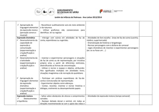 Jardim de Infância de Pedrosas - Ano Letivo 2013/2014

 Apropriação da
linguagem elementar
da expressão música
(perceção sonora e
musical)
Expressão dramática
 Desenvolvimento da
capacidade de
expressão e
comunicação
(experimentação e
criação/fruição e
análise)
 Desenvolvimento da
criatividade
(experimentação e
criação/fruição e
análise)

- Reconhecer auditivamente sons do meio ambiente
e da natureza.
- Utilizar grafismos não convencionais para
identificar, ler ou registar

 Apropriação da
linguagem elementar
da expressão
dramática
(experimentação e
criação/fruição e
análise)
Expressão motora

Deslocamentos
e Equilíbrios

- Participar em práticas espontâneas de faz-deconta e estruturadas de representação.
- Experimentar objetos como adereços.
- Contar, recontar, inventar e recriar histórias e
diálogos, oralmente ou desempenhando papeis.

- Interagir com outros em atividades de faz de - Atividades de livre escolha - áreas de faz-de-conta (casinha;
conta, espontâneas ou sugeridas.
médico; supermercado)
- Dramatização de histórias e lengalengas
- Recrear personagens com o disfarce de carnaval
- Jogos dramáticos de inventar e experimentar personagens
(ex: se eu fosse um ….)

- Inventar e experimentar personagens e situações
de faz de conta ou de representação, por iniciativa
própria e/ou a partir de diferentes estímulos,
diversificando as formas de concretização.
- Utilizar e recriar o espaço e objetos, atribuindolhes significados múltiplos em atividades livres,
situações imaginárias e de recriação do quotidiano

- Saltar sobre obstáculos de alturas e comprimentos - Atividades de expressão motora (tempo semanal)
variados.
- Rastejar deitada dorsal e ventral, em todas as
direções movimentando-se com o apoio das mãos e

 