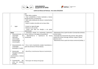 Jardim de Infância de Pedrosas - Ano Letivo 2013/2014
pés.
- Rolar sobre si própria.
- Fazer cambalhotas à frente mantendo a mesma
direção durante o enrolamento
- Saltar sobre obstáculos de alturas e comprimentos
variados
- Lançar e receber uma bola com as duas mãos.


Jogos

- Cumprir as regras do jogo.
- Deslocar-se em corrida.
- Lançar uma bola em direção a um ponto
determinado
Dança
- Comunicar através do movimento expressivo,
 Desenvolvimento da temas, histórias e mensagens do quotidiano.
capacidade
de - Movimentar-se e expressa-se de forma
expressão
e coordenada
comunicação
(interpretação
e
comunicação)
 Desenvolvimento da - Cria e recria movimentos simples locomotores a
criatividade
partir de estruturas rítmicas básicas.
(produção e criação)
 Apropriação
da - Identificar movimentos básicos locomotores
linguagem elementar
da dança
(Conhecimento e Vivência
da Dança)

 Compreensão
das - Participar em danças de grupo
artes em contexto
(fruição
e

- Movimentos livres a partir da obra «Carnaval dos animais»,
de Saint-Saëns;
- Encenação dos movimentos dos animais: leão, galinha,
cavalos de corrida, tartaruga, elefante, canguru, peixes,
pássaros, burro
- Movimentos livres a partir de música comercial (sambas…)

 