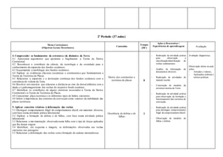 2º Período (37 aulas)
Metas Curriculares
(Objetivos Gerais/ Descritores)
Conteúdos
Tempos
(50`)
Ações a Desenvolver /
Experiências de aprendizagem Avaliação
4. Compreender os fundamentos da estrutura e da dinâmica da Terra
4.1 Apresentar argumentos que apoiaram e fragilizaram a Teoria da Deriva
Continental.
4.2 Reconhecer o contributo da ciência, da tecnologia e da sociedade para o
conhecimento da expansão dos fundos oceânicos.
4.3 Esquematizar a morfologia dos fundos oceânicos.
4.4 Explicar as evidências clássicas (oceânicas e continentais) que fundamentam a
Teoria da Tectónica de Placas.
4.5 Relacionar a expansão e a destruição contínuas dos fundos oceânicos com a
constância do volume da Terra.
4.6 Resolver um exercício que relacione a distância ao eixo da dorsal atlântica com a
idade e o paleomagnetismo das rochas do respetivo fundo oceânico.
4.7 Identificar os contributos de alguns cientistas associados à Teoria da Deriva
Continental e à Teoria da Tectónica de Placas.
4.8 Caracterizar placa tectónica e os diferentes tipos de limites existentes.
4.9 Inferir a importância das correntes de convecção como «motor» da mobilidade das
placas tectónicas.
5. Aplicar conceitos relativos à deformação das rochas
5.1 Distinguir comportamento frágil de comportamento dúctil, em materiais diversos,
com base numa atividade prática laboratorial.
5.2 Explicar a formação de dobras e de falhas, com base numa atividade prática
laboratorial.
5.3 Relacionar a movimentação observada numa falha com o tipo de forças aplicadas
que lhe deram origem.
5.4 Identificar, em esquema e imagem, as deformações observadas nas rochas
existentes nas paisagens.
5.5 Relacionar a deformação das rochas coma formação de cadeias montanhosas.
Deriva dos continentes e
tectónica de placas
Ocorrência de dobras e de
falhas
8
2
- Realização de atividade prática
para observação e
classificação/identificação de
rochas sedimentares.
- Análise de informação de
documentos diversos.
- Realização de atividades do
manual escolar.
- Construção de modelos da
estrutura interna da Terra.
- Realização de atividade prática
para observação da formação e
funcionamento das correntes de
convecção.
- Realização de atividade prática
para distinguir comportamento
frágil decomportamento dúctil.
- Observação de modelos de
falhas e dobras.
Avaliação diagnóstica;
Observação direta na aula
sobre:
- Atitudes e valores;
- Aplicações práticas e
teórico-práticas.
 