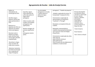 Agrupamento de Escolas | João de Araújo Correia

Explicar os                                        As comunidades          portuguesa”; “Trabalho de pesquisa”.
antecedentes da           Especificar alguns       portuguesas no mundo.                                           Nível de desempenho
constituição da CPLP.     traços distintivos da    ▪ Política externa e    Audição e exploração da música “O       dos diferentes alunos,
                          cultura dos países de    defesa da Língua        Conquistador” do grupo Da Vinci.        com base na observação
                          língua oficial           Portuguesa                                                      de aula: atenção,
Identificar alguns        portuguesa.                                      Visionamento e exploração de            interesse, empenho,
aspectos culturais dos                                                     apresentações em PowerPoint:            participação,
                                                                                                                   criatividade na
países pertencentes à     Indicar os países onde                           “Lusofonia” e “Portugal”.
                                                                                                                   realização dos
CPLP.                     residem comunidades
                                                                                                                   exercícios orais e
                          portuguesas mais                                 Resolução e correcção de fichas de      escritos propostos ao
Relacionar os             significativas.                                  trabalho.                               longo das aulas.
objectivos da CPLP com
objectivos da política    Nomear vantagens da                              Realização e apresentação de            Ficha Formativa
externa portuguesa.       presença significativa                           trabalhos de grupo/pares/individuais
                          de                                               com recurso às novas tecnologias        Ficha Sumativa
Descrever como a          portugueses noutros                              (PowerPoint).
dinâmica da língua        países.                                                                                  Auto e hetero-avaliação
pode contribuir para                                                       Visionamento e exploração dos sítios:
vencer alguns desafios                                                     www.cplp.org
da globalização.                                                           www.instituto-camoes.pt
                                                                           www.sabermais.pt
 Reconhecer a língua                                                       http://moodle.esev.ipv.pt/graovasco/
como um factor de                                                          (cidadania e mundo actual)
união entre os povos.

 Relacionar momentos
da História de Portugal
com a expansão da
Língua Portuguesa.
 