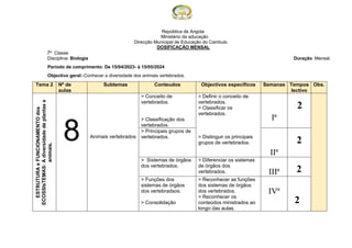 República de Angola
Ministério da educação
Direcção Municipal de Educação do Cambulo
DOSIFICAÇÃO MENSAL
7ª Classe
Disciplina: Biologia Duração: Mensal.
Periodo de comprimento: De 15/04/2023- à 15/05/2024
Objectivo geral:-Conhecer a diversidade dos animais vertebrados.
Tema 2 Nº de
aulas
Subtemas Conteudos Objectivos específicos Semanas Tempos
lectivo
Obs.
ESTRUTURA
e
FUNCIONAMENTO
dos
ECOSSIsTEMAS:
A
diversidade
de
plantas
e
animais.
8 Animais vertebrados
> Conceito de
vertebrados.
> Classificação dos
vertebrados.
> Definir o conceito de
vertebrados.
> Classificar os
vertebrados.
Iª
2
> Principais grupos de
vertebrados. > Distinguir os principais
grupos de vertebrados.
IIª
2
> Sistemas de órgãos
dos vertebrados.
> Diferenciar os sistemas
de órgãos dos
vertebrados. IIIª 2
> Funções dos
sistemas de órgãos
dos vertebradsos.
> Consolidação
> Reconhecer as funções
dos sistemas de órgãos
dos vertebrados.
> Reconhecer os
conteúdos ministrados ao
longo das aulas.
IVª
2
 