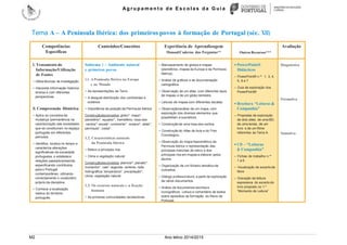 Ag r u p a m e n t o d e E s c o l a s d a G u i a
M2 Ano letivo 2014/2015
Tema A – A Península Ibérica: dos primeiros povos à formação de Portugal (séc. XII)
Competências
Específicas
Conteúdos/Conceitos Experiência de Aprendizagem
Manual/Caderno das Perguntas** Outros Recursos***
Avaliação
I. Tratamento de
Informação/Utilização
de Fontes
• Utiliza técnicas de investigação.
• Interpreta informação histórica
diversa e com diferentes
perspectivas.
II. Compreensão Histórica
• Aplica os conceitos de
mudança /permanência na
caracterização das sociedades
que se constituíram no espaço
português em diferentes
períodos.
• Identifica, localiza no tempo e
caracteriza alterações
significativas da sociedade
portuguesa, e estabelece
relações passado/presente,
especificando contributos
para o Portugal
contemporâneo, utilizando
correctamente o vocabulário
próprio da disciplina.
• Conhece a localização
relativa do território
português.
Subtema 1 – Ambiente natural
e primeiros povos
1.1. A Península Ibérica na Europa
e no Mundo
• As representações da Terra
• A desigual distribuição dos continentes e
oceanos
• Importância da posição da Península ibérica
Construçãodeconceitos: globo*; mapa*;
planisfério*; equador*; hemisfério; rosa-dos-
-ventos*; escala*; continente*; oceano*; atlas*;
península*; costa*.
1.2. Características naturais
da Península Ibérica
• Relevo e principais rios
• Clima e vegetação natural
Construçãodeconceitos: planície*; planalto*;
montanha*; vale*; legenda; vertente; rede
hidrográfica; temperatura*, precipitação*;
clima; vegetação natural.
1.3. Os recursos naturais e a fixação
humana
• As primeiras comunidades recolectoras
• Manuseamento de globos e mapas
(planisférios, mapas da Europa e da Península
Ibérica).
• Análise de gráficos e de documentação
cartográfica.
• Observação de um atlas, com diferentes tipos
de mapas, e de um globo terrestre.
• Leituras de mapas com diferentes escalas.
• Observação/análise de um mapa, com
exploração dos diversos elementos que
possibilitam a sua leitura.
• Construção de uma rosa-dos-ventos.
• Construção do Atlas de Aula e do Friso
Cronológico.
• Observação do mapa hipsométrico da
Península Ibérica e representação das
principais manchas de relevo e dos
principais rios em mapas a elaborar pelos
alunos.
• Organização de um ficheiro temático de
conceitos.
• Diálogo professor/aluno a partir da exploração
de vários documentos.
• Análise de documentos escritos e
iconográficos. Leitura e comentário de textos
sobre episódios da formação do Reno de
Portugal.
Portugal.
• PowerPoint®
Didácticos
– PowerPoint® n.os
1, 3, 4,
5, 6 e 7
– Guia de exploração dos
PowerPoint®
• Brochura “Leituras &
Companhia”
– Propostas de exploração
de dois sites, de uma BD,
de uma lenda, de um
livro e de um filme
referentes ao Tema A
• CD – “Leituras
& Companhia”
– Fichas de trabalho n.os
1 a 6
– Visualização de excerto de
filme
– Gravação da leitura
expressiva do excerto do
livro proposto no 1.º
“Momento de Leitura”
Diagnóstica
Formativa
Sumativa
 