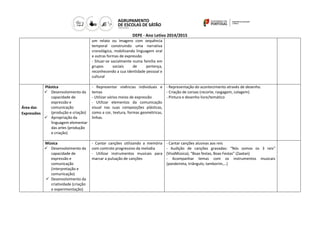 DEPE - Ano Letivo 2014/2015
um relato ou imagens com sequência
temporal construindo uma narrativa
cronológica, mobilizando linguagem oral
e outras formas de expressão
- Situar-se socialmente numa família em
grupos sociais de pertença,
reconhecendo a sua identidade pessoal e
cultural
Área das
Expressões
Plástica
 Desenvolvimento da
capacidade de
expressão e
comunicação
(produção e criação)
 Apropriação da
linguagem elementar
das artes (produção
e criação)
- Representar vivências individuais e
temas
- Utilizar vários meios de expressão
- Utilizar elementos da comunicação
visual nas suas composições plásticas,
como a cor, textura, formas geométricas,
linhas.
- Representação do acontecimento através de desenho.
- Criação de coroas (recorte, rasgagem, colagem)
- Pintura e desenho livre/temático
Música
 Desenvolvimento da
capacidade de
expressão e
comunicação
(interpretação e
comunicação)
 Desenvolvimento da
criatividade (criação
e experimentação)
- Cantar canções utilizando a memória
com controlo progressivo da melodia
- Utilizar instrumentos musicais para
marcar a pulsação de canções
- Cantar canções alusivas aos reis
- Audição de canções gravadas: “Nós somos os 3 reis”
(ViváMúsica); “Boas festas, Boas Festas” (Zaatan)
- Acompanhar temas com os instrumentos musicais
(pandeireta, triângulo, tamborim,…)
 