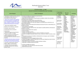 Planificação Estudo do Meio 2.º ano
2022/2023
ESTUDO DO MEIO 2.º ANO
Domínio Transversal: Sociedade/Natureza/ Tecnologia
Aprendizagens Ações/ Estratégicas
Descritores
do Perfil do
Aluno
Recursos
Digitais
Avaliação
- Reconhecer a existência de bens comuns à
humanidade (ar, água, solo, etc.) e a
necessidade da sua preservação.
- Saber colocar questões sobre problemas
ambientais existentes na localidade onde
vive, nomeadamente relacionados com a
água, a energia, os resíduos, o ar, os solos,
apresentando propostas de intervenção.
- Saber colocar questões, levantar
hipóteses, fazer inferências, comprovar
resultados e saber comunicar,
reconhecendo como se constrói o
conhecimento.
- Representar lugares reais que lhes são
próximos no tempo e no espaço.
- Elaborar itinerários do quotidiano, em
plantas simplificadas do seu meio,
assinalando diferentes elementos naturais e
humanos.
- Descrever elementos naturais e humanos
do lugar onde vive através da recolha de
informação em várias fontes documentais.
-Comunicar conhecimentos relativos a
lugares, regiões e acontecimentos.
- Comparar meios de comunicação e
informação, atribuindo-lhes relevância
pessoal e social.
• Promover estratégias que impliquem por parte do aluno:
- formulação de questões-problema;
- registo seletivo de ideias prévias, da planificação de atividades a realizar e das conclusões
construídas a partir dos dados;
-confrontação de resultados obtidos com previsões feitas;
- identificação de alguns fatores que influenciam uma experiência;
- formulação de hipóteses com vista a dar resposta a um problema que se coloca face a um
determinado fenómeno.
-pesquisa e partilha de informação sobre temáticas de interesse do aluno ou relacionadas com a
temática em estudo.
- saber questionar uma situação;
- exposição de diferentes pontos de vista, como resposta a questões polémicas colocadas pelo
professor ou aluno(s);
- escutar os outros e saber tomar a palavra;
-confronto de ideias;
- respeitar o princípio de cortesia;
- interação com adequação ao contexto e a diversas finalidades comunicativas.
• Promover estratégias envolvendo tarefas em que, com base em critérios, se oriente o aluno
para:
- reorientação de atitudes e de trabalhos, individualmente ou em grupo, a partir do feedback
do professor e/ou dos pares;
- autoavaliação com recurso a linguagem icónica e verbal.
• Promover estratégias e modos de organização das tarefas que impliquem por parte do aluno:
- gestão/organização de sala de aula;
- organização do espaço e do tempo de trabalho individual e coletivo;
- organização e realização autónoma de tarefas.
• Promover estratégias que induzam:
- ações solidárias que concorram para bem-estar de outros;
- apadrinhamento de causas.
Indagador /
Investigador
(C, D, F, H, I)
Questionador
(A, F, G, I, J)
Comunicador
(A, B, D, E, H)
Respeitador
da diferença/
do outro
(A, B, E, F, H)
Autoavaliador
(transversal a
todas as
áreas)
Sistematizador
/ Organizador
(A, B, C, I, J)
Cuidador de si
e do outro
(B, E, F, G)
Word
Google
Edmodo
Padlet
Genially
Canva
Thinglink
Google forms
Flipgrid
Calameo
Neardpol
Quizziz
Wordwall
Fotografias
(ferramenta
integrada no
próprio
computador)
Khan academy
Grelhas de
observação para
diferentes
registos
•Listas de
verificação
•Exposições
orais
•Comentário
crítico
•Relatório de
uma atividade
•Registo de
vídeos
•Organização de
uma exposição
coletiva de
trabalhos
•Portefólios
•Trabalhos
realizados por
iniciativa do
aluno
•Questionário
oral/escrito
•Questões de
aula
•Testes
•Grelhas de
avaliação
 