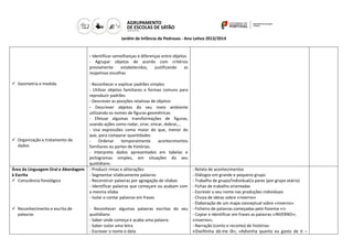 Jardim de Infância de Pedrosas - Ano Letivo 2013/2014

- Identificar semelhanças e diferenças entre objetos
- Agrupar objetos de acordo com critérios
previamente
estabelecidos,
justificando
as
respetivas escolhas
 Geometria e medida

 Organização e tratamento de
dados

Área da Linguagem Oral e Abordagem
à Escrita
 Consciência fonológica

 Reconhecimento e escrita de
palavras

- Reconhecer e explicar padrões simples
- Utilizar objetos familiares e formas comuns para
reproduzir padrões
- Descrever as posições relativas de objetos
- Descrever objetos do seu meio ambiente
utilizando os nomes de figuras geométricas
- Efetuar algumas transformações de figuras,
usando ações como rodar, virar, vincar, dobrar,…
- Usa expressões como maior do que, menor do
que, para comparar quantidades
Ordenar
temporalmente
acontecimentos
familiares ou partes de histórias.
- Interpreta dados apresentados em tabelas e
pictogramas simples, em situações do seu
quotidiano.
- Produzir rimas e aliterações
- Segmentar silabicamente palavras
- Reconstruir palavras por agregação de sílabas
- Identificar palavras que começam ou acabam com
a mesma sílaba
- Isolar e contar palavras em frases

- Relato de acontecimentos
- Diálogos em grande e pequeno grupo
- Trabalho de grupo/Individual/a pares (por grupo etário)
- Fichas de trabalho orientadas
- Escrever o seu nome nas produções individuais
- Chuva de ideias sobre «inverno»
- Elaboração de um mapa conceptual sobre «inverno»
- Reconhecer algumas palavras escritas do seu - Ficheiro de palavras começadas pelo fonema «i»
quotidiano
- Copiar e identificar em frases as palavras «INVERNO»;
- Saber onde começa e acaba uma palavra
«inverno»;
- Saber isolar uma letra
- Narração (conto e reconto) de histórias:
- Escrever o nome e data
«Ovelhinha dá-me lã»; «Adivinha quanto eu gosto de ti –

 