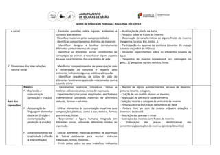 Jardim de Infância de Pedrosas - Ano Letivo 2013/2014
e social

- Formular questões sobre lugares, ambientes e
contexto que observa
- Classificar materiais pelas suas propriedades
- Identificar comportamentos distintos de materiais
- Identificar, designar e localizar corretamente
diferentes partes externas do corpo
- Identificar as diferentes partes constituintes de
vários tipos de animais e reconhecer alguns aspetos
das suas características físicas e modos de vida

 Dinamismo das inter-relações
natural-social

Plástica
 Expressão e
comunicação
(produção e criação)
Área das
Expressões

 Apropriação da
linguagem elementar
das artes (fruição e
contemplação/
produção e criação)

 Desenvolvimento da
criatividade (reflexão
e interpretação)

- Manifestar comportamentos de preocupação com
a conservação da natureza e respeito pelo
ambiente, indicando algumas práticas adequadas
- Identificar sequências de ciclos de vida de
diferentes fenómenos que estão relacionados com a
sua vida diária
- Representar vivências individuais, temas e
histórias utilizando vários meios de expressão.
- Experimentar criar cenas imaginadas, em formato
tridimensional utilizando materiais de diferentes
texturas, formas e volumes.

- Atualização da planta da horta
- Pesquisa sobre os frutos do inverno
- Observação de características de alguns frutos de inverno
(tangerina; laranja; kivi; limão …)
- Participação na apanha da azeitona (oliveiras do espaço
exterior do jardim de infância)
- Situações experimentais sobre os diferentes estados da
água
- Desportos de inverno (snowboard, ski, patinagem no
gelo,…) / pesquisas na net, revistas, livros.

- Registo de alguns acontecimentos, através de desenho,
pintura, recorte, colagem,
- Criação de um mobile alusivo ao inverno;
- Realização de um mural sobre o inverno
- Seleção, recorte e colagem de vestuário de inverno
- Pintura/Decoração/Criação de bonecos de neve
- Utilizar elementos da comunicação visual nas suas - Pintura livre ao som da música «Quatro estações –
composições plásticas, como a cor, textura, formas Inverno», de Vivaldi
geométricas, linhas.
- Ilustração das poesias e rimas
- Representar a figura humana integrada em - Ilustração das receitas com frutos de inverno
diferentes cenas, utilizando diferentes modos de Elaboração
das
placas
identificativas
das
expressão.
sementeiras/plantações de inverno (pintura/desenho)
- Utilizar diferentes materiais e meios de expressão
de forma autónoma para recrear vivências
individuais, temas, histórias,…
- Emitir juízos sobre os seus trabalhos, indicando

 