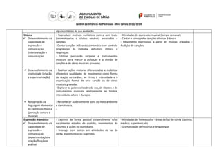 Jardim de Infância de Pedrosas - Ano Letivo 2013/2014

Música
 Desenvolvimento da
capacidade de
expressão e
comunicação
(interpretação e
comunicação)

alguns critérios da sua avaliação
- Reproduzir motivos melódicos com e sem texto
(onomatopeias e sílabas neutras) associados a
canções.
- Cantar canções utilizando a memória com controlo
progressivo da melodia, estrutura rítmica e
respiração.
- Utilizar percussão corporal e instrumentos
musicais para marcar a pulsação e a divisão de
canções e de obras musicais gravadas.

 Desenvolvimento da
criatividade (criação
e experimentação)

- Realizar ações motoras diferenciadas e mobilizar
diferentes qualidades de movimento como forma
de reação ao caráter, ao ritmo, à intensidade e à
organização formal de uma canção ou de obras
musicais gravadas.
- Explorar as potencialidades da voz, de objetos e de
instrumentos musicais relativamente ao timbre,
intensidade, altura e duração.

 Apropriação da
linguagem elementar
da expressão música
(perceção sonora e
musical)
Expressão dramática
 Desenvolvimento da
capacidade de
expressão e
comunicação
(experimentação e
criação/fruição e
análise)

- Atividades de expressão musical (tempo semanal)
- Cantar e coreografar canções alusivas à época
- Movimento expressivo, a partir de músicas gravadas Audição de canções

- Reconhecer auditivamente sons do meio ambiente
e da natureza.
-

- Exprimir de forma pessoal corporalmente e/ou - Atividades de livre escolha - áreas de faz-de-conta (casinha;
vocalmente estados de espírito, movimentos da médico; supermercado)
natureza e ações do quotidiano.
- Dramatização de histórias e lengalengas
- Interagir com outros em atividades de faz de
conta, espontâneas ou sugeridas.

 