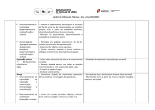 Jardim de Infância de Pedrosas - Ano Letivo 2013/2014

 Desenvolvimento da
criatividade
(experimentação e
criação/fruição e
análise)

- Inventar e experimentar personagens e situações
de faz de conta ou de representação, por iniciativa
própria e/ou a partir de diferentes estímulos,
diversificando as formas de concretização.
-Participar no planeamento, desenvolvimento e
avaliação de projetos de teatro.

 Apropriação da
linguagem elementar
da expressão
dramática
(experimentação e
criação/fruição e
análise)
Expressão motora

Deslocamentos
e Equilíbrios
Jogos

- Participar em práticas espontâneas de faz-deconta e estruturadas de representação.
- Experimentar objetos como adereços.
- Contar, recontar, inventar e recriar histórias e
diálogos, oralmente ou desempenhando papeis.

- Saltar sobre obstáculos de alturas e comprimentos
variados.
- Rastejar deitada ventral, em todas as direções
movimentando-se com o apoio das mãos e pés.
- Cumprir as regras do jogo.
- Deslocar-se em corrida.
Dança
- Comunicar através do movimento expressivo,
 Desenvolvimento da temas, histórias e mensagens do quotidiano.
capacidade
de
expressão
e
comunicação
(interpretação
e
comunicação)
 Desenvolvimento da - Imitar de formas variadas objetos, animais
criatividade
bem como situações comuns da vida real.
(produção e criação)

- Atividades de expressão motora(tempo semanal)

- Recriação da dança dos bonecos de neve (festa de natal)
- Movimentos livres a partir da música «Quatro estações –
Inverno», de Vivaldi

 