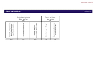 Planificação MC 15.16 10º ano
Domínio dos conhecimentos Domínio das Atitudes
Saber / saber fazer Saber ser/estar
70% 30%
Aquisição,compreensãoe
aplicaçãodosconceitos
específicosdadisciplina
Comunicaçãooralescrita
Pesquisa,seleçãoe
interpretaçãodainformação
Empenhonaaprendizagem
Cumprimentodasnormas
estabelecidasnoR.I
40% 10% 20% 15% 15%
Critérios de avaliação: Ponderação
 