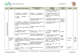 Ciências da Natureza - 5ºAno Ano letivo 2011/12
Planificação a Médio Prazo Página 10 de 16
*1 – Combate à desmotivação; *2 – Combate à indisciplina, *3 - combate ao insucesso, correspondente ao PEE 2010/2014.
Tema Conteúdos Competências/ Objetivos específicos
Competências/Objetivos a
desenvolver
Estratégias/
Atividades
Materiais e
Recursos
Avaliação Aulas
2–UnidadenadiversidadedeSeresVivos
Classificação
dos Seres
Vivos
 Reconhecer a importância do
microscópio no estudo da célula.
 Utilizar metodologias de
investigação.
 Compreender a importância da
célula como unidade fundamental dos
Seres Vivos, com formas e dimensões
diversas.
 Conhecer os principais constituintes
da célula.
 Compreender o conceito de Ser
Unicelular e Ser Pluricelular.
 Usar de vocabulário específico da
disciplina.
 Compreender a importância da
classificação biológica como modo de
organizar e sistematizar a diversidade
de seres vivos.
 Reconhecer a necessidade do uso
de critérios nos sistemas de
classificação.
 Utilizar corretamente as chaves
dicotómicas.
 Relacionar a necessidade do
microscópio na evolução da ciência.
 Diferenciar preparações definitivas de
preparações temporárias.
 Reconhecer que todos os seres vivos
são constituídos por células.
 Identificar os principais constituintes
da célula.
 Distinguir Seres Unicelulares de
Seres Pluricelulares.
 Responder às questões solicitadas de
forma a utilizar o vocabulário próprio.
 Identificar as carateristicas mais
importantes dos reinos dos seres vivos.
 Identificar as carateristicas das várias
classes dos animais e das plantas,
utilizando chaves dicotómicas.
 Classificar os seres vivos em cinco
reinos.
 Pesquisa na internet, em casa,
sobre a evolução do microscópio.
 Discussão sobre os estudos feitos
ao longo dos tempos e que
contribuíram para a evolução da
ciência. *1 e 3
 Observação ao microscópio óptico
de células animais e vegetais. *1, 2 e 3
 Descrição das diferenças entre as
células observadas. *1 e 3
 Observação de imagens/acetatos
com seres unicelulares e
pluricelulares.
 Resolução de algumas atividades
do manual “Já sabes”. *1 e 3
 Discussão sobre a necessidade de
existir critérios de classificação de
plantas e animais segundo
determinados critérios. *1 e 3
 Situar os seres vivos nos
respetivos reinos.
 Utilização de chaves dicotómicas
para a classificação de seres vivos
 Preparações
definitivas e
temporárias
 Microscópio
 Acetatos
 Manual
adotado
 Chaves
dicotómicas
 Manual
adotado
 Participação
 Empenho
 Trabalhos de
casa
(3)
2 mar
a
9 mar
 