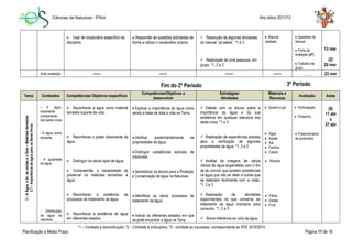 Ciências da Natureza - 5ºAno Ano letivo 2011/12
Planificação a Médio Prazo Página 11 de 16
*1 – Combate à desmotivação; *2 – Combate à indisciplina, *3 - combate ao insucesso, correspondente ao PEE 2010/2014.
Fim do 2º Período
 Usar de vocabulário específico da
disciplina.
 Responder às questões solicitadas de
forma a utilizar o vocabulário próprio.
 Resolução de algumas atividades
do manual “Já sabes”. *1 e 3
 Realização de uma pesquisa, em
grupo. *1, 2 e 3
 Manual
adotado
 Questões do
manual
 Ficha de
avaliação (4ª)
 Trabalho de
grupo
13 mar
(2)
20 mar
Auto avaliação ------- ------- ------- ------- _____ 23 mar
Tema Conteúdos Competências/ Objetivos específicos
Competências/Objetivos a
desenvolver
Estratégias/
Atividades
Materiais e
Recursos
Avaliação Aulas
3–AÁgua,oAr,asrochaseoSolo–Materiaisterrestres
3.1–ImportânciadaáguaparaosSeresVivos
- A água,
importante
componente
dos seres vivos
- A água como
solvente.
- A qualidade
da água.
- Distribuição
da água na
natureza.
 Reconhecer a água como material
terrestre suporte de vida.
 Reconhecer o poder dissolvente da
água.
 Distinguir os vários tipos de água.
 Compreender a necessidade de
preservar os materiais terrestres: a
água.
 Reconhecer a existência de
processos de tratamento da água.
 Reconhecer a existência de água
em diferentes estados.
 Explicar a importância da água como
sendo a base de toda a vida na Terra.
 Verificar experimentalmente as
propriedades da água.
 Distinguir substâncias solúveis de
insolúveis.
 Sensibilizar os alunos para a Proteção
e Conservação da água na Natureza.
 Identificar os vários processos de
tratamento da água.
 Indicar os diferentes estados em que
se pode encontrar a água na Terra.
 Debate com os alunos sobre a
importância da água e da sua
existência em qualquer estrutura dos
seres vivos. *1 e 3
 Realização de experiências simples
para a verificação de algumas
propriedades da água. *1, 2 e 3
 Análise de imagens de vários
rótulos de água engarrafada com o fim
de se concluir que existem substâncias
na água que não se vêem e outras que
se detectam facilmente com a visão.
*1, 2 e 3
 Realização de atividades
experimentais no que concerne ao
tratamento da água imprópria para
consumo. *1, 2 e 3
 Breve referência ao ciclo da água.
 Quadro e giz
 Água
 Azeite
 Sal
 Farinha
 Copos
 Rótulos
 Filtros
 Vareta
 Funil
 Participação
 Empenho
 Preenchimento
de protocolos
(8)
11 abr
a
27 abr
3º Período
 