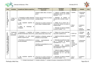 Ciências da Natureza - 5ºAno Ano letivo 2011/12
Planificação a Médio Prazo Página 12 de 16
*1 – Combate à desmotivação; *2 – Combate à indisciplina, *3 - combate ao insucesso, correspondente ao PEE 2010/2014.
Tema Conteúdos Competências/ Objetivos específicos
Competências/Objetivos a
desenvolver
Estratégias/
Atividades
Materiais e
Recursos
Avaliação Aulas
3.1–ImportânciadaáguaparaosSeres
Vivos
- A água e as
actividades
humanas
 Compreender os efeitos prejudiciais
que as atividades humanas provocam
na água.
 Usar vocabulário específico da
disciplina.
 Utilizar da metodologia de
investigação.
 Distinguir estado sólido, de líquido e
gasoso.
 Explicar algumas formas de combater
a poluição da água.
 Responder às questões solicitadas de
forma a utilizar o vocabulário próprio.
 Legendar as diferentes imagens
apresentadas alusivas aos conceitos
abordados. *1, 2 e 3
 Realização de trabalhos de
pesquisa sobre a poluição da água. *1
e 3
 Diálogo com os alunos com o
intuito de lhes relembrar as causas da
poluição da água.
 Resolução de algumas atividades
do manual “Já sabes”. *1 e 3
 Legendas
 Manual
adotado
 Preenchimento
de legendas
 Trabalhos de
casa
 Questões do
manual
 Ficha de
avaliação (4ª) 2 mai
3–AÁgua,oAr,asrochaseoSolo–Materiaisterrestres
3.1–ImportânciadoAraparaosSeresVivos
- Constituintes
do ar – suas
propriedades.
 Compreender a importância da
atmosfera terrestre para a vida da Terra
 Reconhecer o ar como material
terrestre e suporte de vida.
 Reconhecer os constituintes do ar e
as suas propriedades.
 Usar vocabulário específico da
disciplina.
 Explicar a importância do ar como
sendo a base de toda a vida na Terra.
 Identificar as diferentes camadas da
Atmosfera e as suas funções.
 Verificar experimentalmente as
propriedades do ar.
 Identificar as propriedades do ar e dos
seus constituintes.
 Responder às questões solicitadas de
forma a utilizar o vocabulário próprio.
 Diálogo com os alunos sobre fatos
que provem a existência do ar.
 Legendar as diferentes camadas da
atmosfera.
 Realização de experiências simples
para a verificação de algumas
propriedades do ar. *1, 2 e 3
 Realização de atividades
demonstrativas da existência do ar e
seus constituintes. *1, 2 e 3
 Análise de imagens e legendas do
manual para descoberta de algumas
propriedades do ar e dos seus
constituintes.
 Resolução de algumas atividades
do manual “Já sabes”. *1 e 3
 Quadro e giz
 Legendas
 Balões
 Velas
 Frascos
 Tiras de papel
 Fósforos
 etc
 Manual
adotado
 Participação
 Empenho
 Preenchimento
de legendas
 Preenchimento
de protocolos
 Questões do
manual
(8)
8 mai
a
22 mai
 