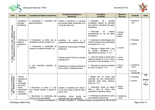 Ciências da Natureza - 5ºAno Ano letivo 2011/12
Planificação a Médio Prazo Página 13 de 16
*1 – Combate à desmotivação; *2 – Combate à indisciplina, *3 - combate ao insucesso, correspondente ao PEE 2010/2014.
Tema Conteúdos Competências/ Objetivos específicos
Competências/Objetivos a
desenvolver
Estratégias/
Atividades
Materiais e
Recursos
Avaliação Aulas
3–AÁgua,oAr,asrochaseoSolo–Materiaisterrestres
3.1–ImportânciadoAraparaosSeresVivos
- Importância
dos gases
atmosféricos.
- Factores que
alteram a
qualidade do
ar
 Compreender a importância dos
gases atmosféricos.
 Compreender os efeitos que as
actividades humanas provocam no ar.
 Compreender a necessidade de
preservar os materiais terrestres: o ar.
 Usar vocabulário específico da
disciplina.
 Referir a importância e a aplicação
dos principais gases constituintes do ar
na vida dos seres vivos.
 Identificar as causas e as
consequências da poluição atmosférica.
 Sensibilizar os alunos para a Proteção
da Natureza.
 Explicar algumas formas de combater
a poluição do ar.
 Responder às questões solicitadas de
forma a utilizar o vocabulário próprio.
 Realização da atividade
investigativa, seguida de discussão
para verificar a importância dos gases
atmosféricos.
 Observação de imagens
exemplificativas do uso dos gases
atmosféricos.
 Exploração de textos/imagens para
verificar as causas e as consequências
da poluição do ar. *1 e 3
 Pesquisar a relação entre o grau
de poluição atmosférica e o
aparecimento de líquenes. *1, 2 e 3
 Leitura de revistas ou jornais sobre
relatos da poluição do ar com o intuito
de levá-los a mudar de atitudes. *1 e 3
 Resolução de algumas atividades
do manual “Já sabes”. *1 e 3
 Acetatos
 Manual
adotado
 Líquenes
 Jornais
 Revistas
 Manual
adotado
 Trabalhos de
casa.
 Participação
 Empenho
 Questões do
manual
 Ficha de
avaliação (5ª)
3–AÁgua,oAr,asrochaseo
Solo–Materiaisterrestres
- Rochas
frequentes na
região –
comparação
com outras
rochas
relativamente
a algumas
propriedades.
 Reconhecer as rochas e o solo
como material terrestre e suporte de
vida.
 Reconhecer os constituintes das
rochas e as suas propriedades.
 Explicar a importância das rochas e
do solo como sendo a base de toda a
vida na Terra.
 Identificar rochas através da
observação das suas propriedades.
 Diálogo com os alunos para
verificação dos seus conhecimentos
adquiridos, sobre minas, pedreiras,
grutas, etc *1 e 3
 Observação directa de objetos
feitos a partir de rochas, para
perceberem a importância destas.
 Distribuição de amostras de rochas
para explorarem algumas das
 Objetos
diversos
 Variedade de
rochas
 Participação
 Empenho
(10)
24 mai
a
15 jun
 