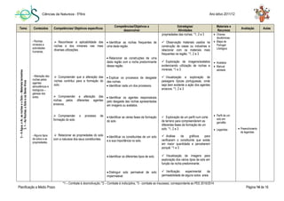 Ciências da Natureza - 5ºAno Ano letivo 2011/12
Planificação a Médio Prazo Página 14 de 16
*1 – Combate à desmotivação; *2 – Combate à indisciplina, *3 - combate ao insucesso, correspondente ao PEE 2010/2014.
Tema Conteúdos Competências/ Objetivos específicos
Competências/Objetivos a
desenvolver
Estratégias/
Atividades
Materiais e
Recursos
Avaliação Aulas
3–AÁgua,oAr,asrochaseoSolo–Materiaisterrestres
3.1–AsRochas,oSoloeosSeresVivos
- Rochas,
minerais e
actividades
humanas.
- Alteração das
rochas pelos
agentes
atmosféricos e
biológicos –
génese dos
solos.
- Alguns tipos
de solos e as
propriedades.
 Reconhecer a aplicabilidade das
rochas e dos minerais nas mais
diversas utilizações.
 Compreender que a alteração das
rochas contribui para a formação do
solo.
 Compreender a alteração das
rochas pelos diferentes agentes
erosivos.
 Compreender o processo de
formação do solo.
 Relacionar as propriedades do solo
com a natureza dos seus constituintes.
 Identificar as rochas frequentes de
uma dada região.
 Relacionar as construções de uma
dada região com a rocha predominante
dessa região.
 Explicar os processos de desgaste
das rochas.
 Identificar cada um dos processos.
 Identificar os agentes responsáveis
pelo desgaste das rochas apresentadas
em imagens ou acetatos.
 Identificar as várias fases de formação
do solo.
 Identificar os constituintes de um solo
e a sua importância no solo.
 Identificar os diferentes tipos de solo.
 Distinguir solo permeável de solo
impermeável.
propriedades das rochas. *1, 2 e 3
 Observação materiais usados na
construção de casas ou indústrias e
relacionar com os materiais mais
frequentes na região. *1, 2 e 3
 Exploração de imagens/acetatos
evidenciando utilização de rochas e
minerais. *1 e 3
 Visualização e exploração de
paisagens típicas portuguesas, onde
seja bem evidente a ação dos agentes
erosivos. *1, 2 e 3
 Exploração de um perfil num corte
de terreno para compreenderem as
diferentes fases da formação de um
solo. *1, 2 e 3
 Análise de gráficos para
verificarem o constituinte que existe
em maior quantidade e perceberem
porquê. *1 e 3
 Visualização de imagens para
exploração dos vários tipos de solo em
função da rocha predominante.
 Verificação experimental da
permeabilidade de alguns solos: areia
 Chaves
dicotómicas.
 Mapa de
Portugal
Litológico
 Acetatos
 Manual
adotado
 Perfil de um
solo em
garrafão
 Legendas  Preenchimento
de legendas
 