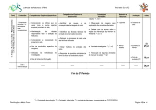 Ciências da Natureza - 5ºAno Ano letivo 2011/12
Planificação a Médio Prazo Página 15 de 16
*1 – Combate à desmotivação; *2 – Combate à indisciplina, *3 - combate ao insucesso, correspondente ao PEE 2010/2014.
Fim do 3º Período
Tema Conteúdos Competências/ Objetivos específicos
Competências/Objetivos a
desenvolver
Estratégias/
Atividades
Materiais e
Recursos
Avaliação Aulas
3–AÁgua,oAr,asrochaseoSolo–Materiaisterrestres
3.1–AsRochas,oSoloeosSeresVivos
- Conservação
dos solos – a
tecnologia e
suas
consequências.
 Compreender os efeitos que os
seres vivos e outros agentes
erosivos provocam no solo.
 Manifestação de atitudes
responsáveis face à proteção da
Natureza.
 Compreender a necessidade de
preservar o solo.
 Uso de vocabulário específico da
disciplina.
 Utilização da metodologia de
investigação.
Uso de fontes de informação.
 Identificar as causas e as
consequências de desgaste do solo.
 Identificar as diversas técnicas de
correção e conservação dos solos.
 Distinguir os processos de cada uma
das técnicas utilizadas.
 Indicar medidas de proteção dos
solos.
 Responder às questões solicitadas de
forma a utilizar o vocabulário próprio
e argila. *1, 2 e 3
 Observação de imagens para
exploração dos conceitos abordados.
 Debate com os alunos sobre o
impato da intervenção do Homem no
Ambiente. *1, 2 e 3
 Atividade investigativa. *1, 2 e 3
 Resolução de algumas atividades
do manual “Já sabes”. *1 e 3
 Legendas
 Manual
adotado
.
 Trabalhos de
casa.
 Questões do
manual
 Ficha de
avaliação (6ª)
(2)
27 jun
19 jun
Auto e
heteroavaliação
------- ------- ------- ------- ------- 29 jun
 