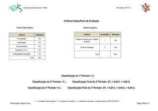 Ciências da Natureza - 5ºAno Ano letivo 2011/12
Planificação a Médio Prazo Página 16 de 16
*1 – Combate à desmotivação; *2 – Combate à indisciplina, *3 - combate ao insucesso, correspondente ao PEE 2010/2014.
Critérios Específicos de Avaliação
Domínio Sócio-afetivo: Domínio Cognitivo:
Classificação do 1º Período = C1
Classificação do 2º Período = C 2 Classificação Final do 2º Período: CF2 = 0,40 C1 + 0,60 C2
Classificação do 3º Período = C3 Classificação Final do 3º Período: CF3 = 0,20 C1 + 0,40 C2 + 0,40 C2
Critérios Quantidade Atribuição
Trabalho Individual e/ou Trabalho
de grupo
1 10%
Ficha de Avaliação 2 70%
Total 80%
Critérios Atribuição
Pontualidade 3%
Assiduidade 3%
Comportamento 4%
Empenho (T.P.C.) 5%
Participação/Cooperação 5%
Total 20%
 