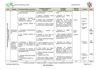 Ciências da Natureza - 5ºAno Ano letivo 2011/12
Planificação a Médio Prazo Página 7 de 16
*1 – Combate à desmotivação; *2 – Combate à indisciplina, *3 - combate ao insucesso, correspondente ao PEE 2010/2014.
Tema Conteúdos Competências/ Objetivos específicos
Competências/Objetivos a
desenvolver
Estratégias/
Atividades
Materiais e
Recursos
Avaliação Aulas
1-DiversidadedeSeresVivosesuasInteraçõescomomeio
1.1–DiversidadenosAnimais
Metamorfoses
em insectos e
rãs
- Variação dos
factores do
meio - sua
influência no
comportament
o dos animais
 Conhecer a existência de diferentes
modos de reprodução.
 Reconhecer a diversidade de
comportamentos dos animais
relacionados com a reprodução.
 Usar vocabulário específico da
disciplina.
 Compreender as metamorfoses dos
insectos e da rã.
 Usar vocabulário específico da
disciplina.
 Compreender a influência dos
factores do meio (luz, temperatura e
humidade) no comportamento dos
animais.
 Reconhecer as mudanças de
comportamento dos animais resultantes
das alterações do meio.
 Manifestar atitudes face à proteção
da Natureza.
 Usar vocabulário específico da
disciplina.
 Distinguir e Identificar os diferentes
tipos de reprodução.
 Distinguir e exemplificar animais
ovíparos de animais vivíparos.
 Identificar alguns comportamentos
dos animais na época da reprodução.
 Responder às questões solicitadas
de forma a utilizar o vocabulário próprio.
 Explicar o significado de
metamorfoses.
 Identificar as várias etapas de
desenvolvimento da rã e do inseto.
 Distinguir metamorfoses completas
de incompletas.
 Indicar as adaptações do corpo dos
animais às diferentes condições do
meio.
 Indicar animais que migram,
animais que hibernam e que estivam.
 Distinguir hibernação, de estivação
e de migração.
 Exemplificar com animais.
 Responder às questões solicitadas
de forma a utilizar o vocabulário próprio.
 Observação de animais no seu
habitat.
 Observação de imagens e
legendas do manual.
 Exploração de filmes e/ou
acetatos, dos vários conceitos
relacionados com o comportamento
dos animais na reprodução,
salientando as mensagens sonoras,
visuais, odoríferas e gestuais. *1, 2 e
3
 Observação de imagens e
legendas do manual.
 Ordenar e legendar as diferentes
imagens apresentadas alusivas às
diferentes fases de desenvolvimento
dos insetos e da rã. *1 e 3
 Observação de imagens e
legendas, de animais no seu habitat.
 Realização de atividades
experimentais que evidenciem a
influência dos fatores do meio:
temperatura, humidade e luz, no
comportamento dos animais.*1, 2 e 3
 Realização de uma pesquisa, em
grupo, sobre a migração, hibernação
e estivação. *1, 2 e 3
 Acetatos
 Manual
adotado
 Legendas
 Participação
 Empenho
 Trabalhos de
casa.
 Questões do
manual.
 Trabalho de
investigação
 Ficha de
avaliação (2ª)
 Trabalho de
grupo
(2)
28 nov
a
9 dez
(2)
13 dez
12 dez
Auto avaliação ------- ------- ------- ------- ------- 15 dez
Fim do 1º Período
 