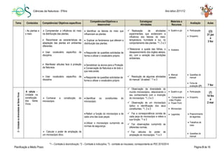 Ciências da Natureza - 5ºAno Ano letivo 2011/12
Planificação a Médio Prazo Página 9 de 16
*1 – Combate à desmotivação; *2 – Combate à indisciplina, *3 - combate ao insucesso, correspondente ao PEE 2010/2014.
Tema Conteúdos Competências/ Objetivos específicos
Competências/Objetivos a
desenvolver
Estratégias/
Atividades
Materiais e
Recursos
Avaliação Aulas
- As plantas e
o meio
 Compreender a influência do meio
na distribuição das plantas.
 Reconhecer as características de
adaptação das plantas em ambientes
diferentes.
 Usar vocabulário específico da
disciplina.
 Manifestar atitudes face à proteção
da Natureza.
 Usar vocabulário específico da
disciplina.
 Identificar os fatores do meio que
influenciam as plantas.
 Explicar os fenómenos que alteram a
distribuição das plantas.
 Responder às questões solicitadas de
forma a utilizar o vocabulário próprio.
 Sensibilizar os alunos para a Proteção
e Conservação da Natureza e de todo o
que nela existe.
 Responder às questões solicitadas de
forma a utilizar o vocabulário próprio
 Realização de atividades
experimentais que evidenciem a
influência dos fatores do meio:
temperatura, humidade e luz, no
comportamento das plantas. *1, 2 e 3
Relacionar a queda das folhas, o
desaparecimento dos órgãos aéreos,
etc, com a variação das condições
ambientais.
 Resolução de algumas atividades
do manual “Já sabes”. *1 e 3
 Quadro e giz
 Acetatos
 Manual
adotado
 Participação
 Empenho
 Questões do
manual
 Ficha de
avaliação (3ª)
((3)
31 jan
a
3 fev
7 fev
2–UnidadenadiversidadedeSeresVivos
A célula –
Unidade na
constituição
dos Seres
Vivos.
 Conhecer a constituição do
microscópio.
 Calcular o poder de ampliação de
um microscópio ótico.
 Identificar os constituintes do
microscópio.
 Referir a função do microscópio e de
cada uma das suas peças.
 Utilizar o microscópio cumprindo as
normas de segurança.
 Observação da diversidade do
mundo microscópico, relacionando o
seu conhecimento com a invenção
do microscópio. *1, 2 e 3
 Observação de um microscópio
óptico e identificação dos seus
constituintes. *1, 2 e 3
 Faz a correspondência correta de
cada peça do microscópio e refere a
sua função. *1 e 3
 Faz observações cumprindo as
diferentes normas.
 Faz cálculos do poder de
ampliação do microscópio. *1 e 3
 Quadro e giz
 Computador e
vídeo Projetor
 Power Point
 Microscópio
 Legendas
 Participação
 Empenho
 Preenchimento
de legendas.
 Trabalhos de
casa.
 Questões do
manual
(7)
14 fev
a
2 mar
 