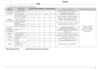 Creche
Sala
3.

PLANO DE ACTIVIDADES SÓCIO-PEDAGÓGICAS

ÁREAS A
TRABALHAR

ACTIVIDADES A
REALIZAR
- Visualização de imagens
alusivas à primavera;

RECURSOS NECESSÁRIOS

ENVOLVIMENTO

METAS A ALCANÇAR

HUMANOS

MATERIAIS

LOGISTICOS

FAMÍLIAS

PARCEIROS

X

X

X

-

-

- As cores no dia a dia
- Lavar as mãos e a cara e pedir para ir à casa-de-banho;

X

X

-

X

-

Aquisição de noções sobre a estação em si,
como elementos característicos
Aprendizagem da noção de cor

X

-

-

-

-

Maior autonomia nos momentos de higiene

- Manter a rotina diária;
Formação
Pessoal e Social - Adquirir regras através dos

X

-

-

-

-

Identificar o “passo” seguinte da rotina,
sentindo-se mais autónomo e seguro

X

-

-

-

-

X

X

-

-

-

ESTRATÉGIAS DE AVALIAÇÃO

Conhecimento
do Mundo

momentos de diálogo e
brincadeira;
- Brincadeiras de roda, em
pequeno e grande grupo;

Expressão e
Comunicação
da Linguagem
Musical
Dramática
Motora
Plástica

Saber partilhar, solucionar pequenos conflitos
através do diálogo e respeitar o outro

- Conversas de roda e/ou
manta;

X

-

-

-

-

Aumento do vocabulário
Referir características da estação
Saber ouvir e respeitar o outro, bem como
dialogar entre si

- Canções de Primavera;
- Canções da Páscoa;
- Mimar canções;
- Representação e animação
de histórias

X

X

-

-

-

Interpretar canções com sons e mimica

X

X

-

-

-

- Dançar;

X

X

-

-

-

Interpretar com mímica, adquirindo um maior
conhecimento do seu corpo
Relembrar factos importantes das histórias
através da animação das histórias

X

X

-

-

-

Observação directa
Registo fotográfico
Registo de ocorrências
significativas

Desenvolvimento da motricidade fina.

- Pintura
- experiências com as cores
- Desenho livre
- Recorte e colagens

Data: 04 de Março 2013

Responsáveis pelos grupos de crianças:

2

 