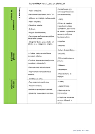 matemática

Domínio da

- S. Martinho;

AGRUPAMENTO ESCOLAS DE SAMPAIO
- Fazer contagens;
- Reconhecer os números de 1 a 10 ;
- Utilizar a terminologia muito e pouco;
- Fazer conjuntos;

- Lenga lengas com
números ( relacionadas
com as temáticas);
- Jogos;
- Fichas de trabalho

- Classificar e seriar;

( reconhecimento de

- Ordenar;

quantidades, associação

- Noções de lateralidade;

de número à quantidade,
pequenos gráficos e

- Reconhecer as figuras geométricas
trabalhadas na sala;

tabelas simples) ;

- Interpretar dados apresentados em
tabelas e/ ou pictogramas simples.

- Canções;
- Histórias;

Expressão
plástica

- Leitura de calendários.
- Explorar diversos materiais de

- Desenho;

expressão plástica;
- Diferentes técnicas de
- Dominar algumas técnicas (pintura,

pintura;

modelagem e desenho) ;
- Colagem;
- Representar a figura humana ;
- Modelagem;
- Representar vivencias temas e
histórias;

- Preenchimento de
espaços.

Expressão
musical

- Identificar as cores.
- Reproduzir motivos rítmicos;

- Cantar;

- Reconhecer sons;

- Jogos rítmicos;

- Memorizar e interpretar canções;
- Interpretar pequenas coreografias.

- Manipulação de
instrumentos;
- Criação de ambientes
sonoros utilizando o
corpo.

Ano lectivo 2013-2014

 