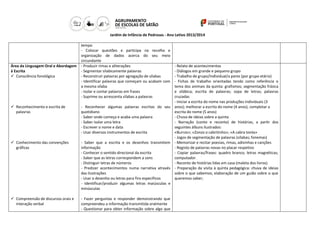 Jardim de Infância de Pedrosas - Ano Letivo 2013/2014
tempo
- Colocar questões e participa na recolha e
organização de dados acerca do seu meio
circundante
Área da Linguagem Oral e Abordagem
à Escrita
 Consciência fonológica
 Reconhecimento e escrita de
palavras
 Conhecimento das convenções
gráficas
 Compreensão de discursos orais e
interação verbal
- Produzir rimas e aliterações
- Segmentar silabicamente palavras
- Reconstruir palavras por agregação de sílabas
- Identificar palavras que começam ou acabam com
a mesma sílaba
- Isolar e contar palavras em frases
- Suprime ou acrescenta sílabas a palavras
- Reconhecer algumas palavras escritas do seu
quotidiano
- Saber onde começa e acaba uma palavra
- Saber isolar uma letra
- Escrever o nome e data
- Usar diversos instrumentos de escrita
- Saber que a escrita e os desenhos transmitem
informação
- Conhecer o sentido direcional da escrita
- Saber que as letras correspondem a sons
- Distinguir letras de números
- Predizer acontecimentos numa narrativa através
das ilustrações
- Usar o desenho ou letras para fins específicos
- Identificar/produzir algumas letras maiúsculas e
minúsculas
- Fazer perguntas e responder demonstrando que
compreendeu a informação transmitida oralmente
- Questionar para obter informação sobre algo que
- Relato de acontecimentos
- Diálogos em grande e pequeno grupo
- Trabalho de grupo/Individual/a pares (por grupo etário)
- Fichas de trabalho orientadas tendo como referência o
tema dos animais da quinta: grafismos; segmentação frásica
e silábica; escrita de palavras; sopa de letras; palavras
cruzadas
- Iniciar a escrita do nome nas produções individuais (3
anos); melhorar a escrita do nome (4 anos); completar a
escrita do nome (5 anos)
- Chuva de ideias sobre a quinta
- Narração (conto e reconto) de histórias, a partir dos
seguintes álbuns ilustrados:
«Burros»; «Zonzo o cabritinho»; «A cabra tonta»
- Jogos de segmentação de palavras (sílabas; fonemas)
- Memorizar e recitar poesias, rimas, adivinhas e canções
- Registo de palavras novas no placar respetivo
- Copiar palavras/frases: quadro branco; letras magnéticas;
computador.
- Reconto de histórias lidas em casa (maleta dos livros).
- Preparação da visita à quinta pedagógica: chuva de ideias
sobre o que sabemos; elaboração de um guião sobre o que
queremos saber;
 