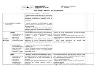 Jardim de Infância de Pedrosas - Ano Letivo 2013/2014
 Dinamismo das inter-relações
natural-social
das suas características físicas e modos de vida
- Comparar o processo de germinação de sementes
distintas e o crescimento de plantas, através de
experiências, distinguindo as diferentes partes de
uma planta.
- Situar-se socialmente numa família e em grupos
sociais de pertença, reconhecendo a sua identidade
pessoal e cultural.
- Identificar sequências de ciclos de vida de
diferentes fenómenos que estão relacionados com a
sua vida diária
Área das
Expressões
Plástica
 Desenvolvimento da
capacidade de
expressão e
comunicação
(produção e criação)
 Apropriação da
linguagem elementar
das artes (fruição e
contemplação/
produção e criação)
- Representar vivências individuais, temas, histórias,
paisagens entre outros utilizando vários meios de
expressão (pintura, desenho, colagem,
modelagem…)
- Experimentar criar objetos, cenas reais ou
imaginadas, em formato tridimensional utilizando
materiais de diferentes texturas, formas e volumes
- Representar figuras de animais integradas em
diferentes cenas.
- Utilizar elementos da comunicação visual nas suas
composições plásticas, como a cor, textura, formas
geométricas, linhas
- Registo de alguns acontecimentos, através de desenho,
pintura, recorte, colagem.
- Desenho de animais a partir da impressão de mãos e pés
- Exploração livre, na área das expressões (desenho, pintura,
modelagem)
- Tarefa diária obrigatória, de escolha livre:
pintura/desenho/recorte-colagem
Música
 Desenvolvimento da
capacidade de
expressão e
comunicação
(interpretação e
comunicação)
- Reproduzir diferentes ritmos em métrica binária e
ternária em simultâneo com um modelo dado e em
eco, utilizando a voz, o corpo e instrumentos de
percussão.
- Cantar canções utilizando a memória com controlo
progressivo da melodia, estrutura rítmica e
respiração.
- Atividades de expressão musical (tempo semanal), tendo
como suporte o material “Orquestra do pautas”: Marcha
turca (Mozart) e Marcha (Stravinsky)
- Cantar e coreografar canções
- Movimento expressivo, a partir de músicas gravadas -
Audição de canções
- Criação de diferentes fundos musicais para acompanhar as
 