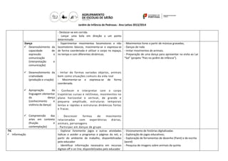 Jardim de Infância de Pedrosas - Ano Letivo 2013/2014
- Deslocar-se em corrida.
- Lançar uma bola em direção a um ponto
determinado
Dança
 Desenvolvimento da
capacidade de
expressão e
comunicação
(interpretação e
comunicação)
 Desenvolvimento da
criatividade
(produção e criação)
 Apropriação da
linguagem elementar
da dança
(conhecimento e
vivência da dança)
 Compreensão das
artes em contexto
(fruição e
contemplação)
- Experimentar movimentos locomotores e não
locomotores básicos, movimenta-se e expressa-se
de forma coordenada e utilizar o corpo no espaço,
no tempo e com diferentes dinâmicas.
- Imitar de formas variadas objetos, animais
bem como situações comuns da vida real
- Movimentar-se e expressa-se de forma
coordenada.
- Conhecer e interpretar com o corpo
trajetórias curvas e retilíneas, movimentos no
plano horizontal e vertical, de grande e
pequena amplitude, estruturas temporais
lentas e rápidas e estruturas dinâmicas fortes
e fracas.
- Descrever formas de movimento
relacionadas com experiências diárias,
animais, personagens
- Participar em danças de grupo
- Movimentos livres a partir de músicas gravadas;
- Danças de roda
- Imitar movimentos de animais.
- Preparação de uma dança para apresentar na visita ao Lar
“Sol” (projeto “Pais no jardim de infância”).
TIC
 Informação
- Explorar livremente jogos e outras atividades
lúdicas e aceder a programas e páginas da net, a
partir do ambiente de trabalho, disponibilizadas
pelo educador
- Identificar informação necessária em recursos
digitais off e on line, disponibilizados pelo educador
- Visionamento de histórias digitalizadas
- Exploração de jogos educativos;
- Exploração de ferramentas de desenho (Paint) e de escrita
(word)
- Pesquisa de imagens sobre animais da quinta
 