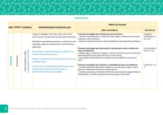 ©Texto • PLIM! • ESTUDO DO MEIO 4.o ano • Recursos do Professor • Planificações • Editável e fotocopiável
11
Artes Visuais
MÊS TAREFA DOMÍNIO APRENDIZAGENS ESSENCIAIS (AE)
PERFIL DO ALUNO
Ações estratégicas Descritores
FEVEREIRO
Dia
dos
Afetos
Experimentação
e
Criação
Interpretação
e
Comunicação
Integrar a linguagem das artes visuais, assim como
várias técnicas de expressão nas suas experimentações.
Manifestar capacidades expressivas e criativas nas suas
produções plásticas, evidenciando os conhecimentos
adquiridos.
Compreender a intencionalidade dos símbolos e dos
sistemas de comunicação visual.
Apreciar as diferentes manifestações artísticas e outras
realidades visuais.
Transformar os conhecimentos adquiridos em novos
modos de apreciação do mundo, através da
comparação de imagens e/ou objetos.
Promover estratégias que envolvam por parte do aluno:
- reinventar soluções para a criação de novas imagens, relacionando conceitos,
materiais, meios e técnicas;
- descobrir progressivamente a intencionalidade das suas experiências plásticas.
Promover estratégias que desenvolvam o pensamento crítico e analítico do
aluno, incidindo em:
- debates sobre as diferentes imagens, criando circunstâncias para a discussão e
argumentação dos seus pontos de vista e os dos outros;
- apreciações fundamentadas em relação aos seus trabalhos e aos dos seus
pares.
Promover estratégias que envolvam a criatividade do aluno no sentido de:
- promover dinâmicas que exijam relações entre aquilo que se sabe, o que se
pensa e os diferentes universos do conhecimento;
- incentivar práticas que mobilizem diferentes processos para imaginar diversas
possibilidades, considerar opções alternativas e gerar novas ideias.
Indagador/
Investigador (C,
D, F, H, I)
Crítico/Analítico
(A, B, C, D, G)
Criativo (A, C, D,
J)
 