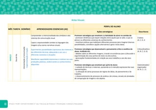 ©Texto • PLIM! • ESTUDO DO MEIO 4.o ano • Recursos do Professor • Planificações • Editável e fotocopiável
12
Artes Visuais
MÊS TAREFA DOMÍNIO APRENDIZAGENS ESSENCIAIS (AE)
PERFIL DO ALUNO
Ações estratégicas Descritores
MARÇO
Dia
do
Pai
Interpretação
e
Comunicação
Experimentação
e
Criação
Compreender a intencionalidade dos símbolos e dos
sistemas de comunicação visual.
Captar a expressividade contida na linguagem das
imagens e/ou outras narrativas visuais.
Experimentar possibilidades expressivas dos materiais e
das diferentes técnicas, adequando o seu uso a
diferentes contextos e situações.
Manifestar capacidades expressivas e criativas nas suas
produções plásticas, evidenciando os conhecimentos
adquiridos.
Promover estratégias que envolvam a criatividade do aluno no sentido de:
- promover dinâmicas que exijam relações entre aquilo que se sabe, o que se
pensa e os diferentes universos do conhecimento;
- incentivar práticas que mobilizem diferentes processos para imaginar diversas
possibilidades, considerar opções alternativas e gerar novas ideias.
Promover estratégias que desenvolvam o pensamento crítico e analítico do
aluno, incidindo em:
- debates sobre as diferentes imagens, criando circunstâncias para a discussão e
argumentação dos seus pontos de vista e os dos outros;
- apreciações fundamentadas em relação aos seus trabalhos e aos dos seus
pares.
Promover estratégias que envolvam por parte do aluno:
- a seleção de técnicas e materiais, ajustando-os à intenção expressiva das suas
representações;
- a utilização de vários processos de registo de ideias, de planeamento e de
trabalho;
- o desenvolvimento de processos de análise e de síntese, através de atividades
de comparação de imagens e de objetos.
Criativo
(A, C, D, J)
Crítico/Analítico
(A, B, C, D, G)
Sistematizador/
organizador
(A, B, C, I, J)
 